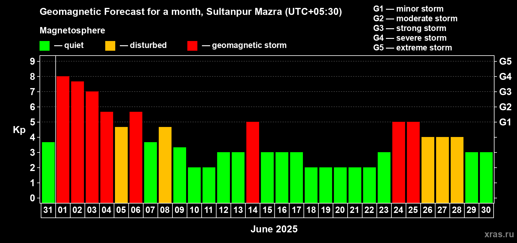 Forecast of the daily maximal value of geomagnetic index Kp for <b>1 month</b> (31 days) <b>from May 31, 2025 to Jun 30, 2025</b>
