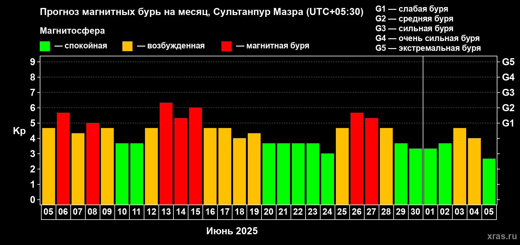 Прогноз максимального суточного геомагнитного индекса Kp на <b>1 месяц</b> (31 день) <b>с 05 июня по 05 июля 2025 г</b>