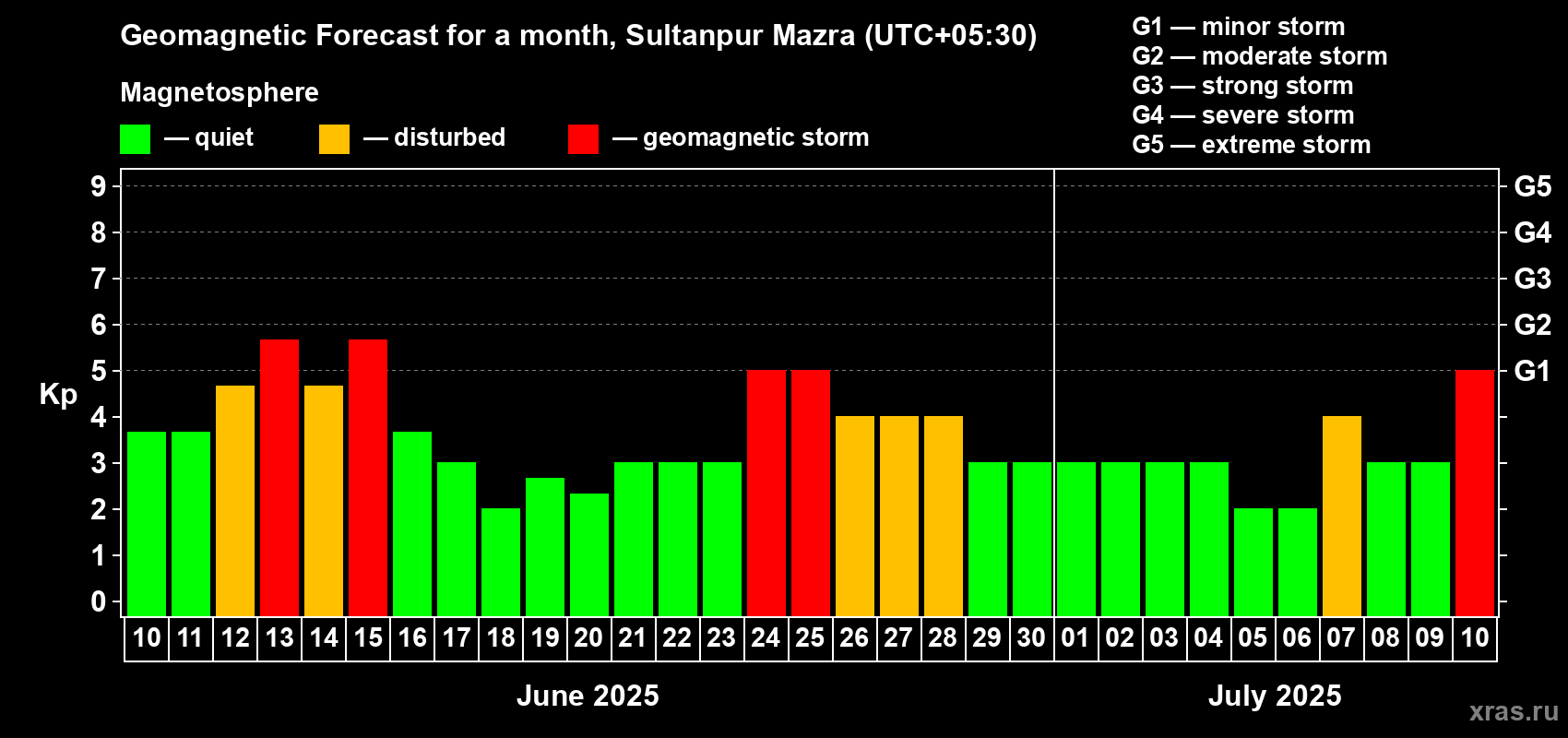 Forecast of the daily maximal value of geomagnetic index Kp for <b>1 month</b> (31 days) <b>from Jun 10, 2025 to Jul 10, 2025</b>