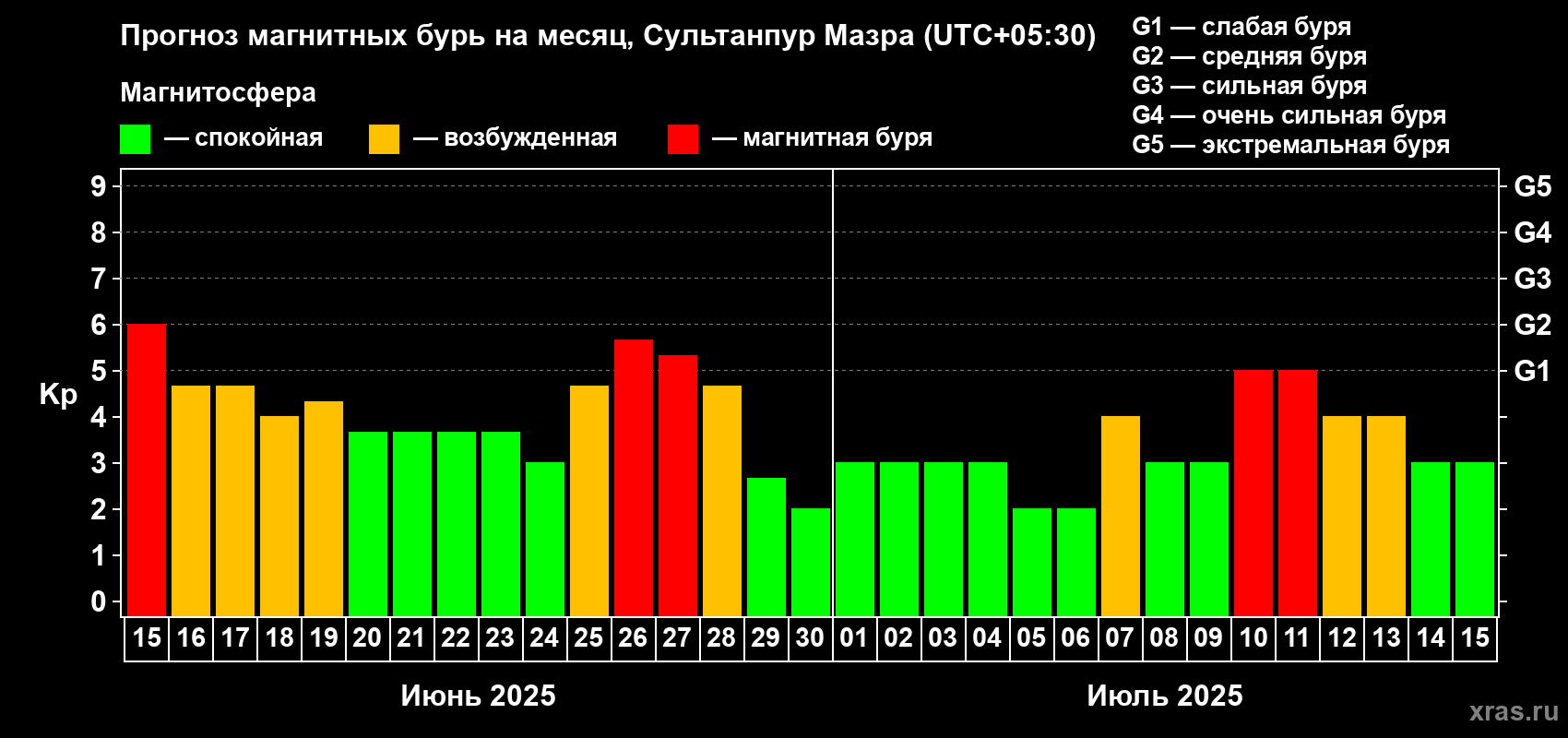 Прогноз максимального суточного геомагнитного индекса Kp на <b>1 месяц</b> (31 день) <b>с 15 июня по 15 июля 2025 г</b>