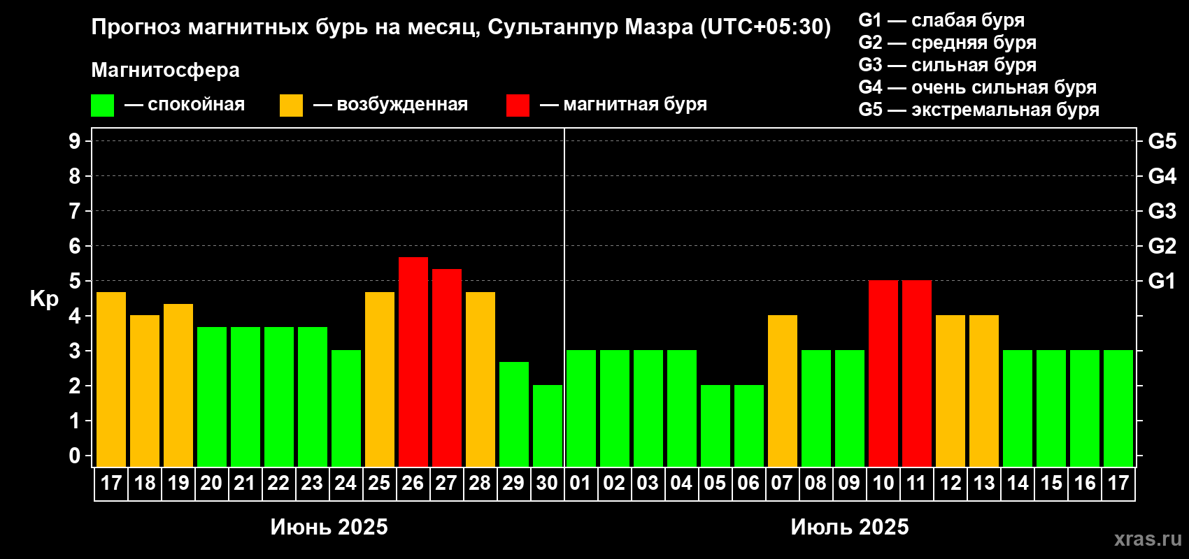Прогноз максимального суточного геомагнитного индекса Kp на <b>1 месяц</b> (31 день) <b>с 17 июня по 17 июля 2025 г</b>