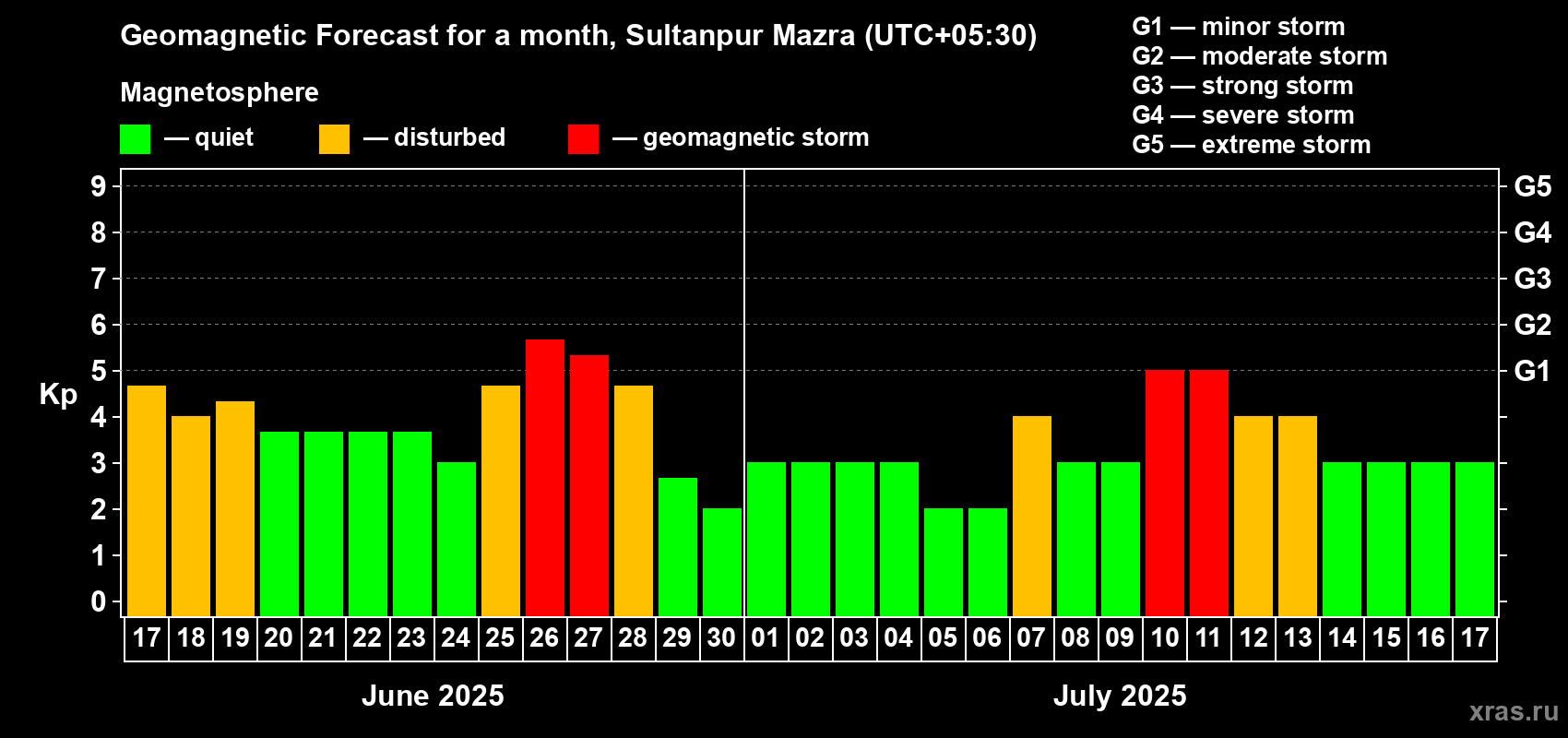 Forecast of the daily maximal value of geomagnetic index Kp for <b>1 month</b> (31 days) <b>from Jun 17, 2025 to Jul 17, 2025</b>