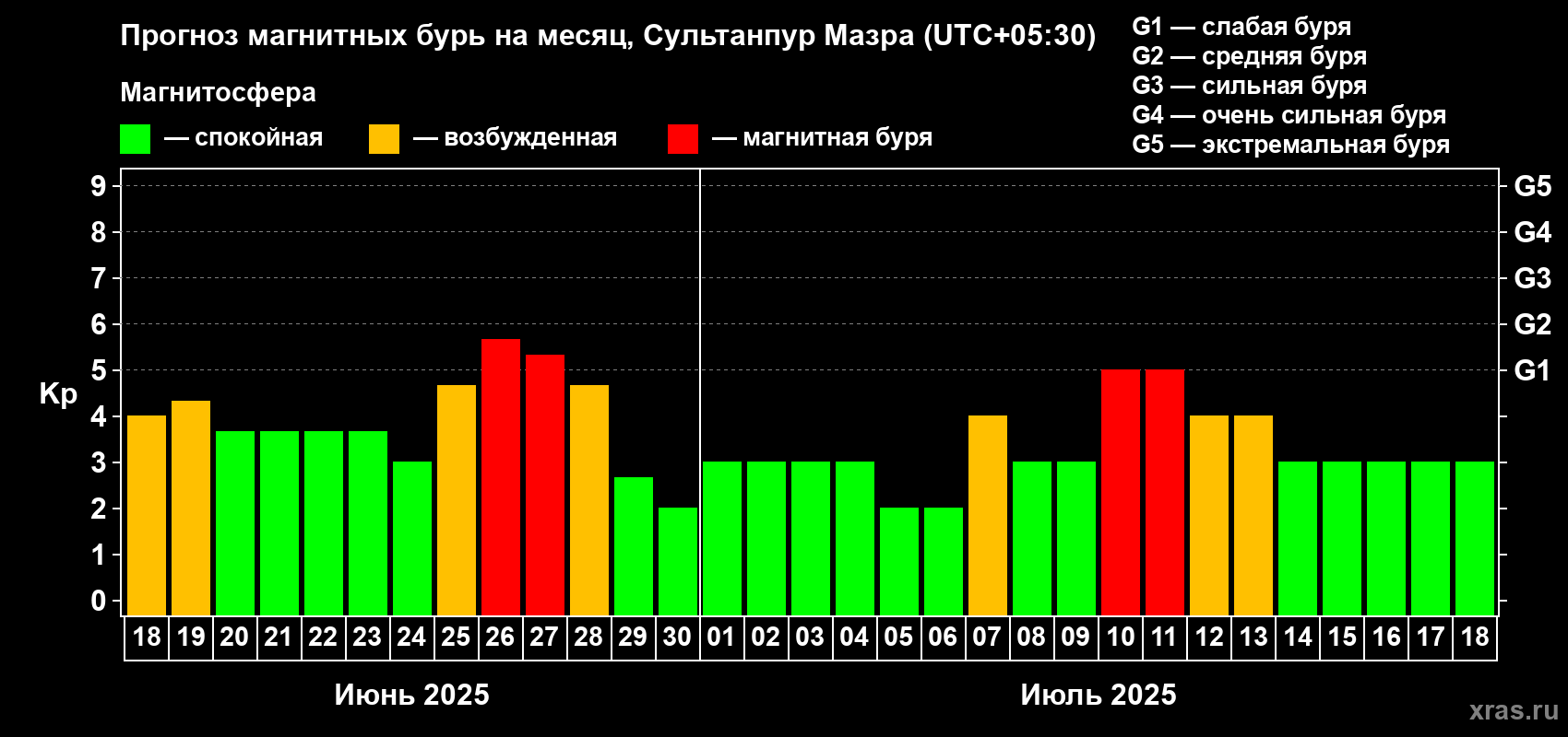 Прогноз максимального суточного геомагнитного индекса Kp на <b>1 месяц</b> (31 день) <b>с 18 июня по 18 июля 2025 г</b>