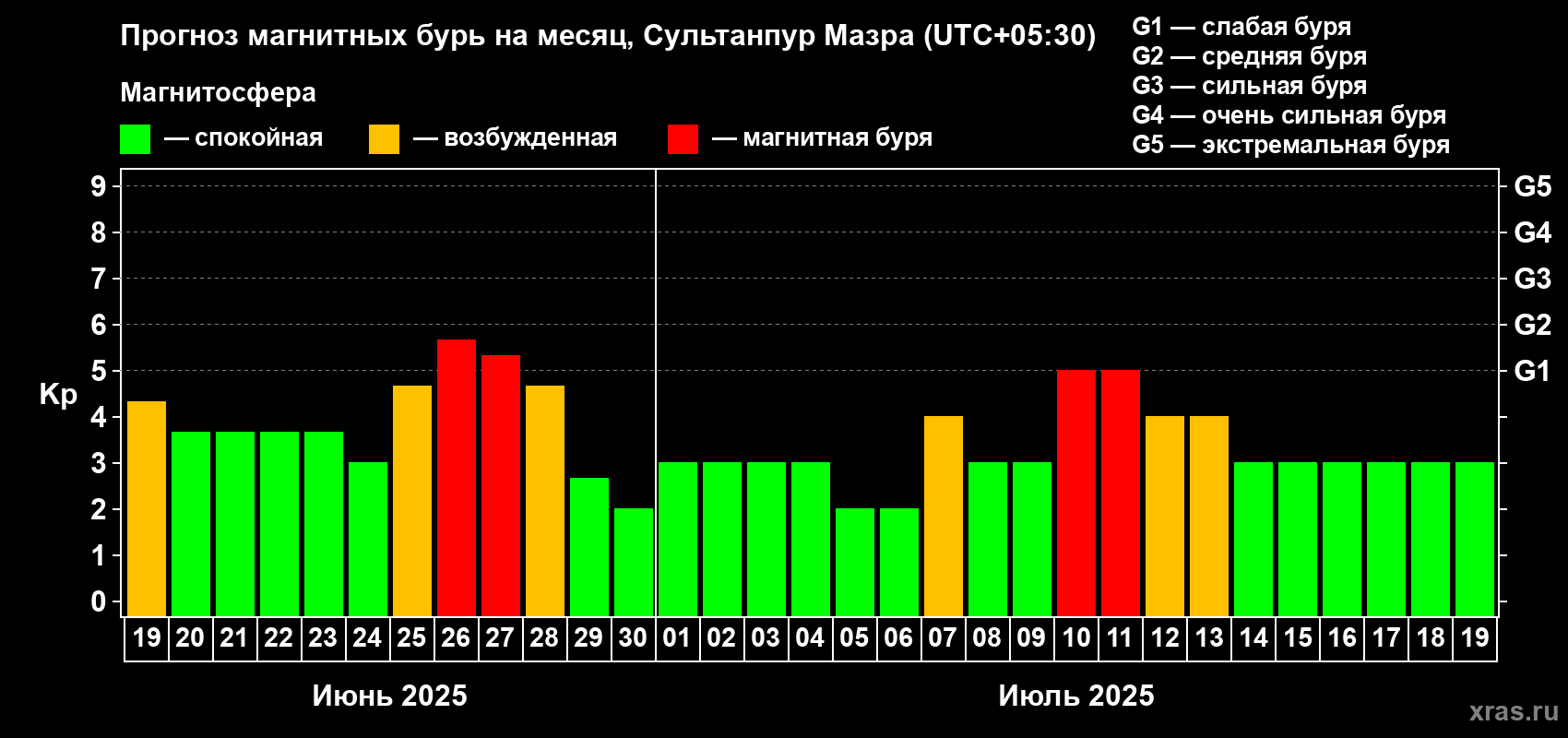 Прогноз максимального суточного геомагнитного индекса Kp на <b>1 месяц</b> (31 день) <b>с 19 июня по 19 июля 2025 г</b>