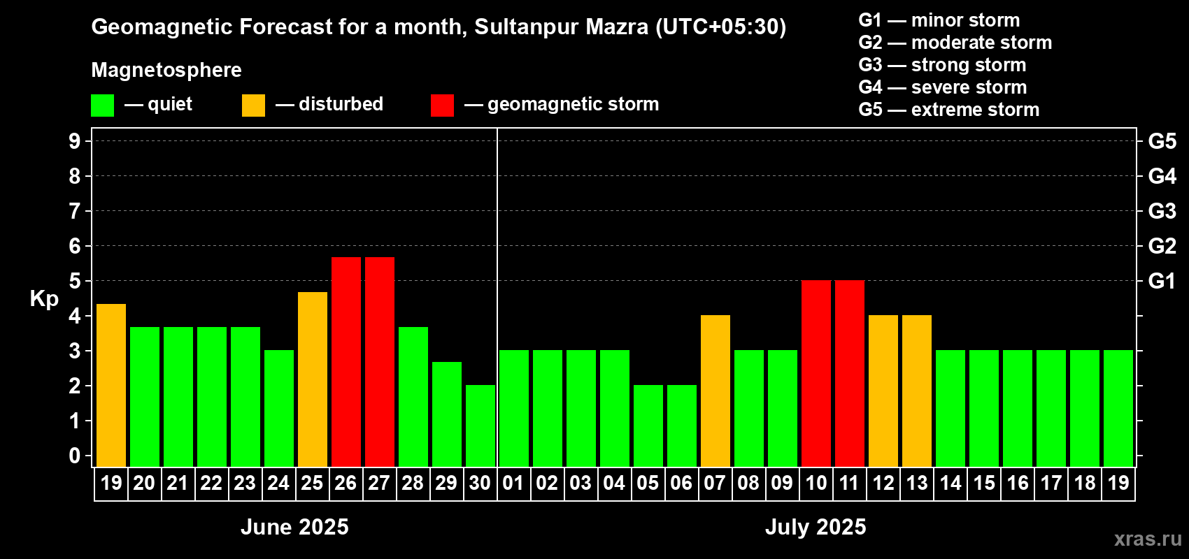 Forecast of the daily maximal value of geomagnetic index Kp for <b>1 month</b> (31 days) <b>from Jun 19, 2025 to Jul 19, 2025</b>