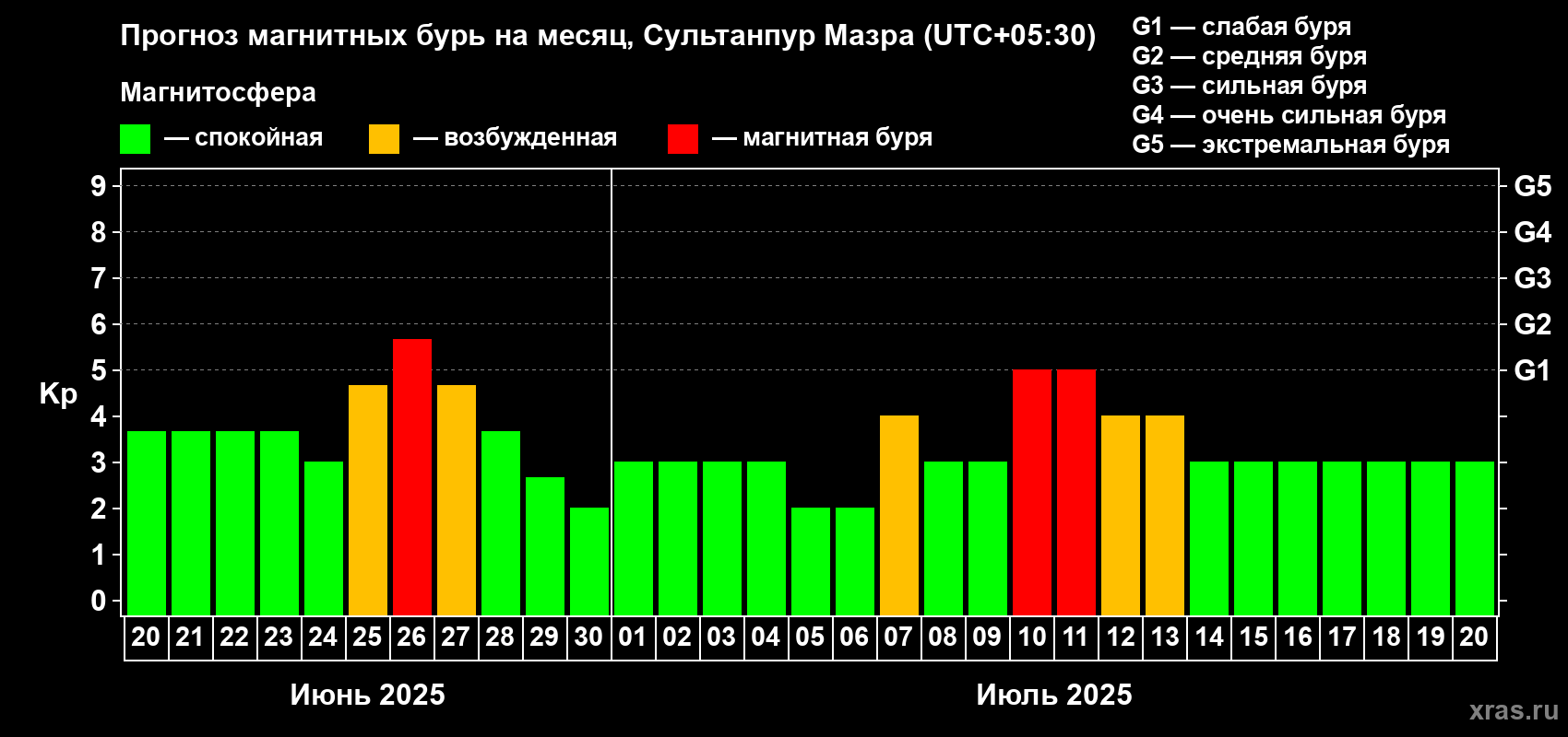 Прогноз максимального суточного геомагнитного индекса Kp на <b>1 месяц</b> (31 день) <b>с 20 июня по 20 июля 2025 г</b>