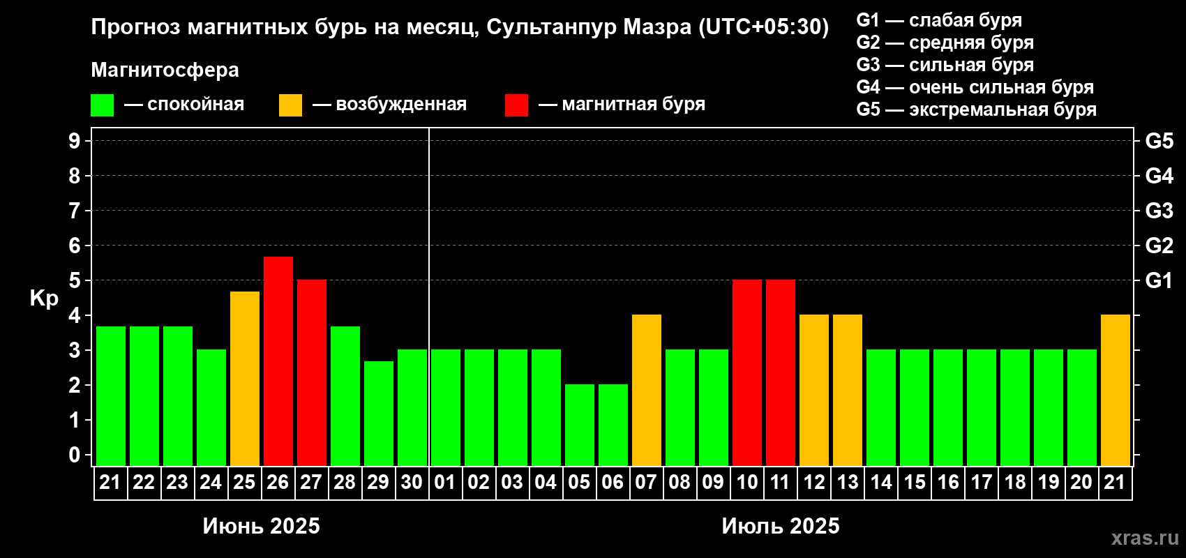 Прогноз максимального суточного геомагнитного индекса Kp на <b>1 месяц</b> (31 день) <b>с 21 июня по 21 июля 2025 г</b>