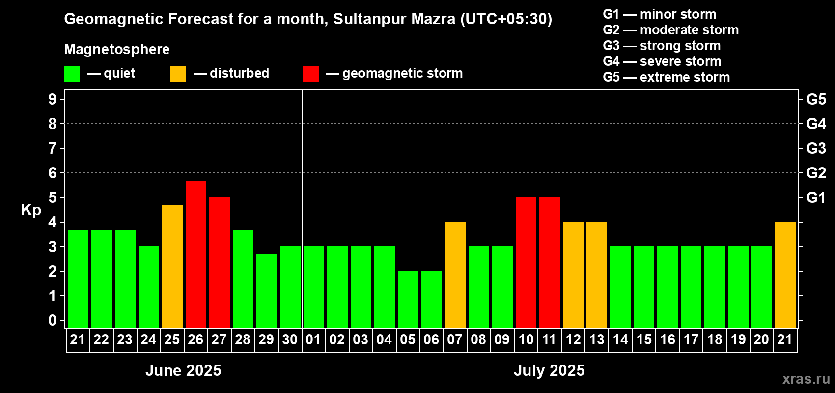 Forecast of the daily maximal value of geomagnetic index Kp for <b>1 month</b> (31 days) <b>from Jun 21, 2025 to Jul 21, 2025</b>