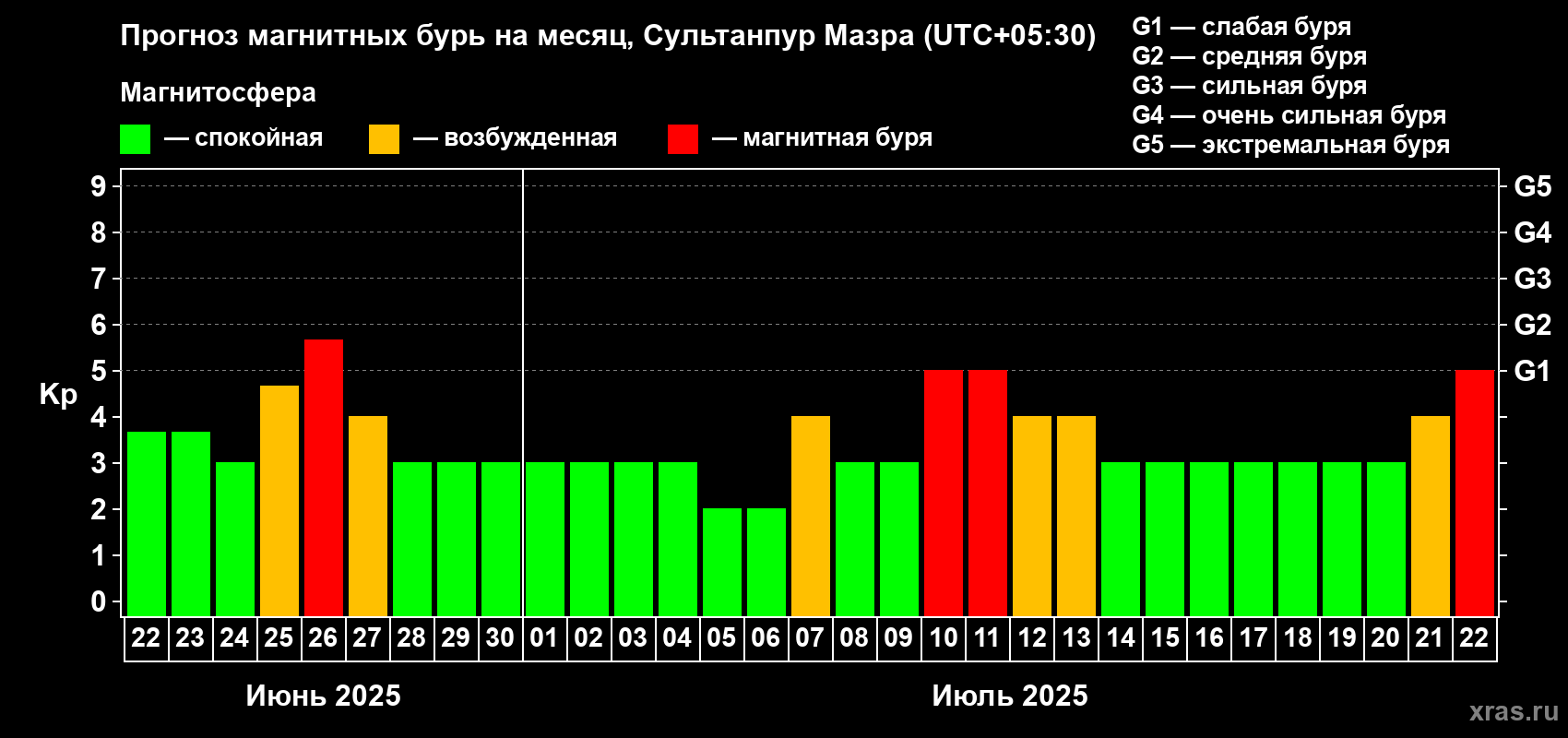 Прогноз максимального суточного геомагнитного индекса Kp на <b>1 месяц</b> (31 день) <b>с 22 июня по 22 июля 2025 г</b>
