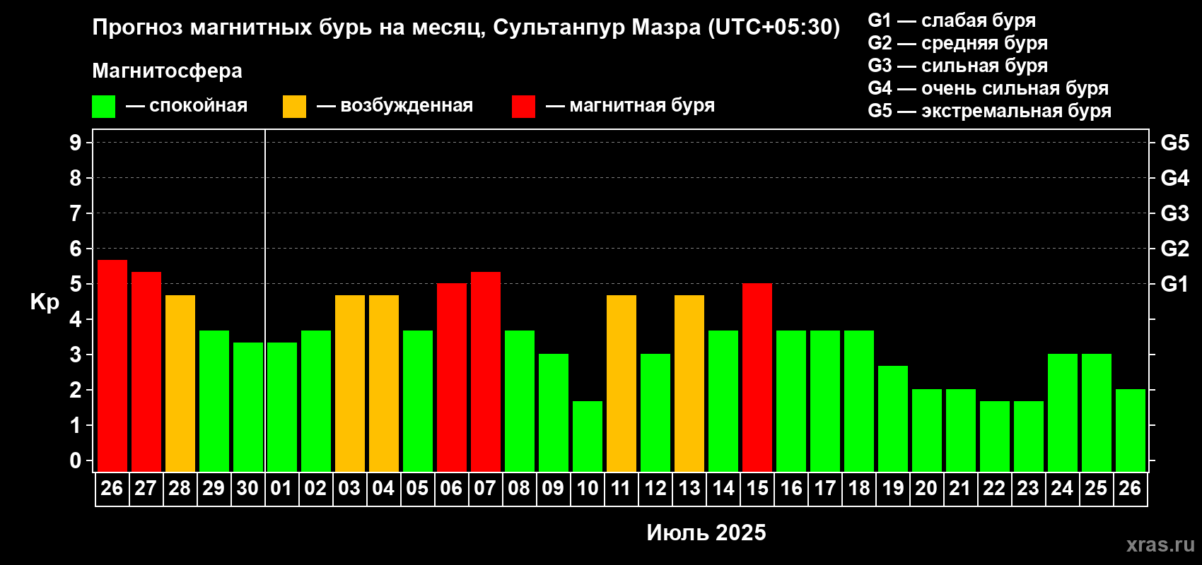 Прогноз максимального суточного геомагнитного индекса Kp на <b>1 месяц</b> (31 день) <b>с 26 июня по 26 июля 2025 г</b>