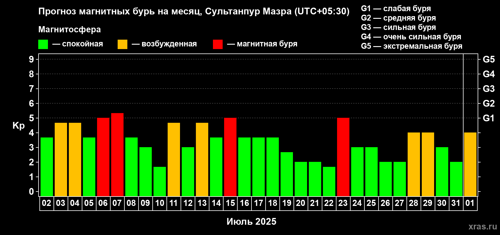 Прогноз максимального суточного геомагнитного индекса Kp на <b>1 месяц</b> (31 день) <b>с 02 июля по 01 августа 2025 г</b>
