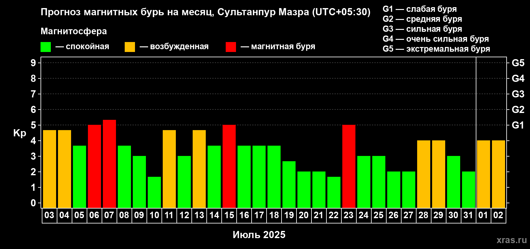 Прогноз максимального суточного геомагнитного индекса Kp на <b>1 месяц</b> (31 день) <b>с 03 июля по 02 августа 2025 г</b>
