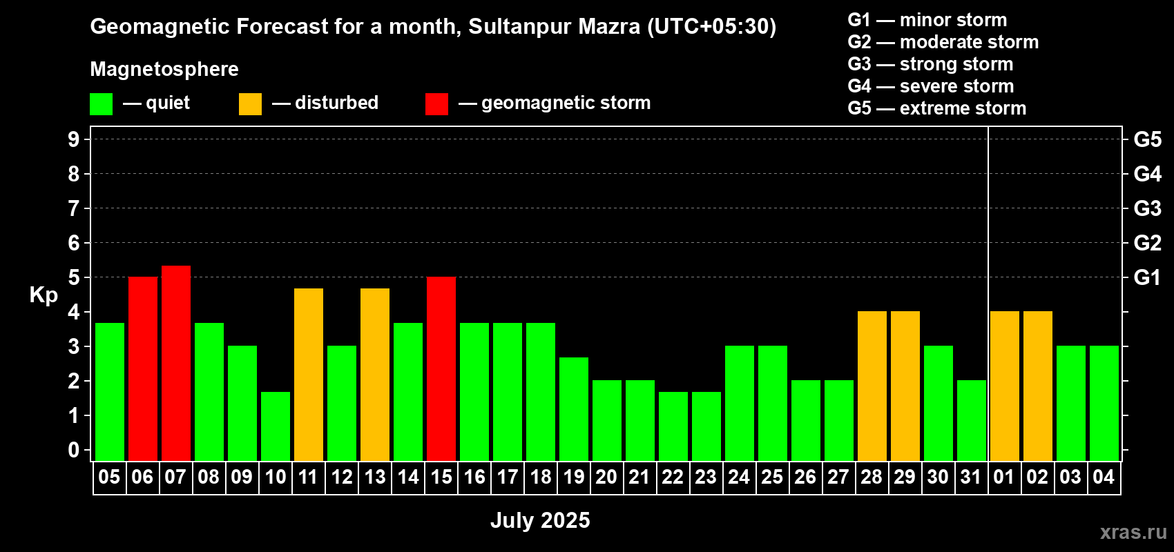 Forecast of the daily maximal value of geomagnetic index Kp for <b>1 month</b> (31 days) <b>from Jul 05, 2025 to Aug 04, 2025</b>