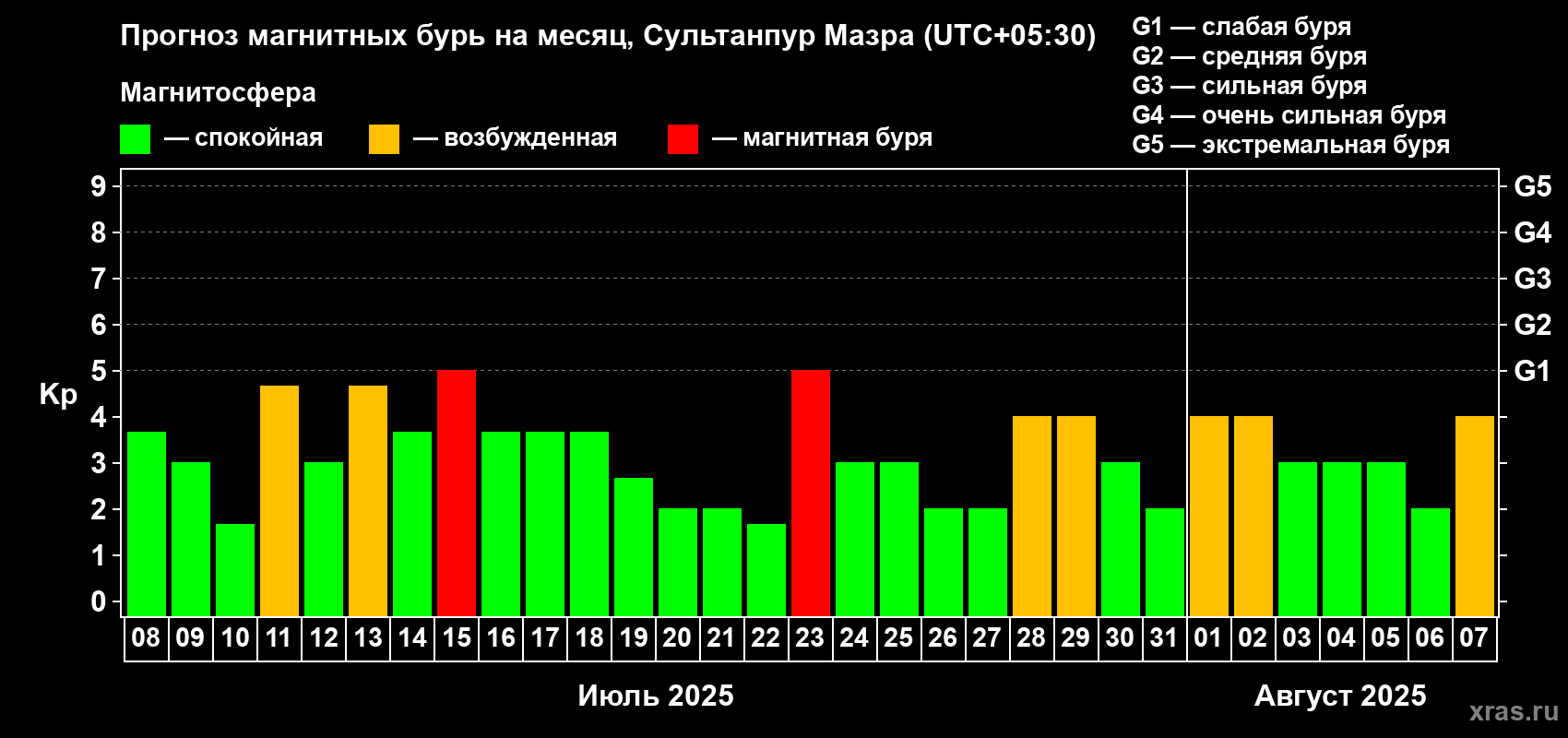 Прогноз максимального суточного геомагнитного индекса Kp на <b>1 месяц</b> (31 день) <b>с 08 июля по 07 августа 2025 г</b>