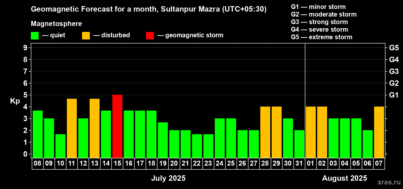 Forecast of the daily maximal value of geomagnetic index Kp for <b>1 month</b> (31 days) <b>from Jul 08, 2025 to Aug 07, 2025</b>