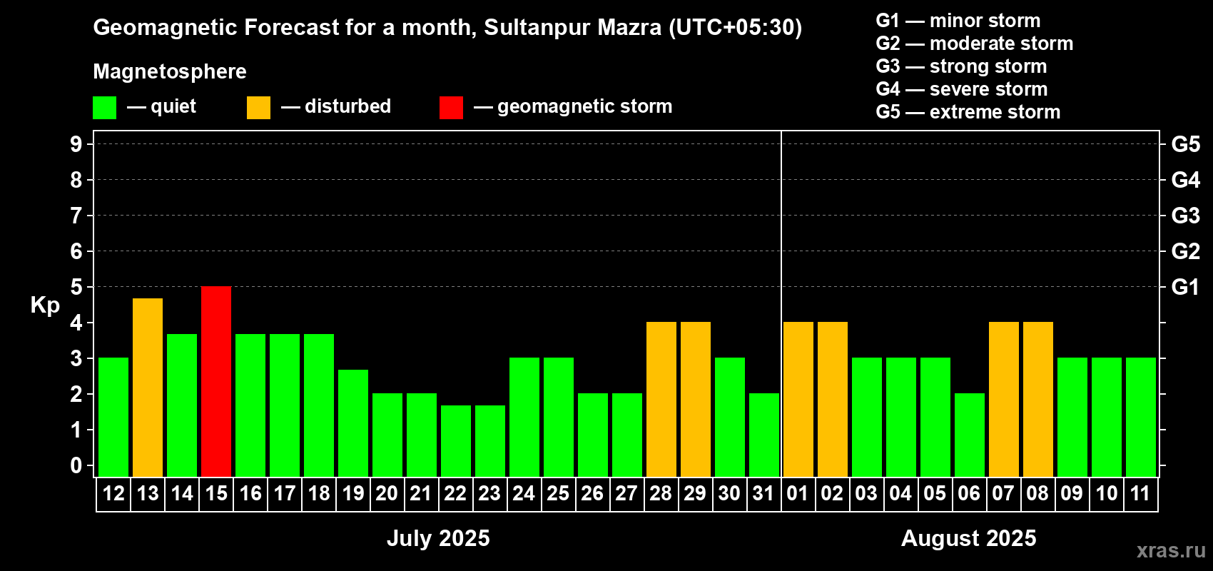 Forecast of the daily maximal value of geomagnetic index Kp for <b>1 month</b> (31 days) <b>from Jul 12, 2025 to Aug 11, 2025</b>