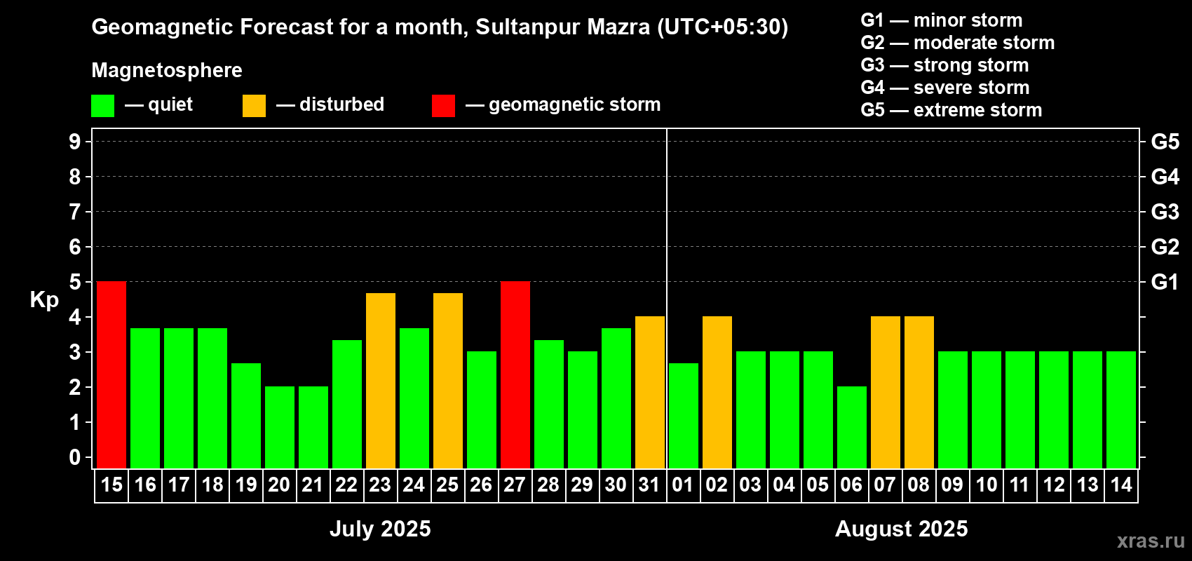 Forecast of the daily maximal value of geomagnetic index Kp for <b>1 month</b> (31 days) <b>from Jul 15, 2025 to Aug 14, 2025</b>