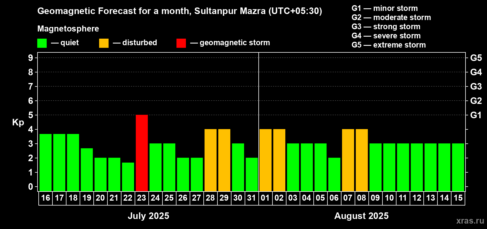Forecast of the daily maximal value of geomagnetic index Kp for <b>1 month</b> (31 days) <b>from Jul 16, 2025 to Aug 15, 2025</b>