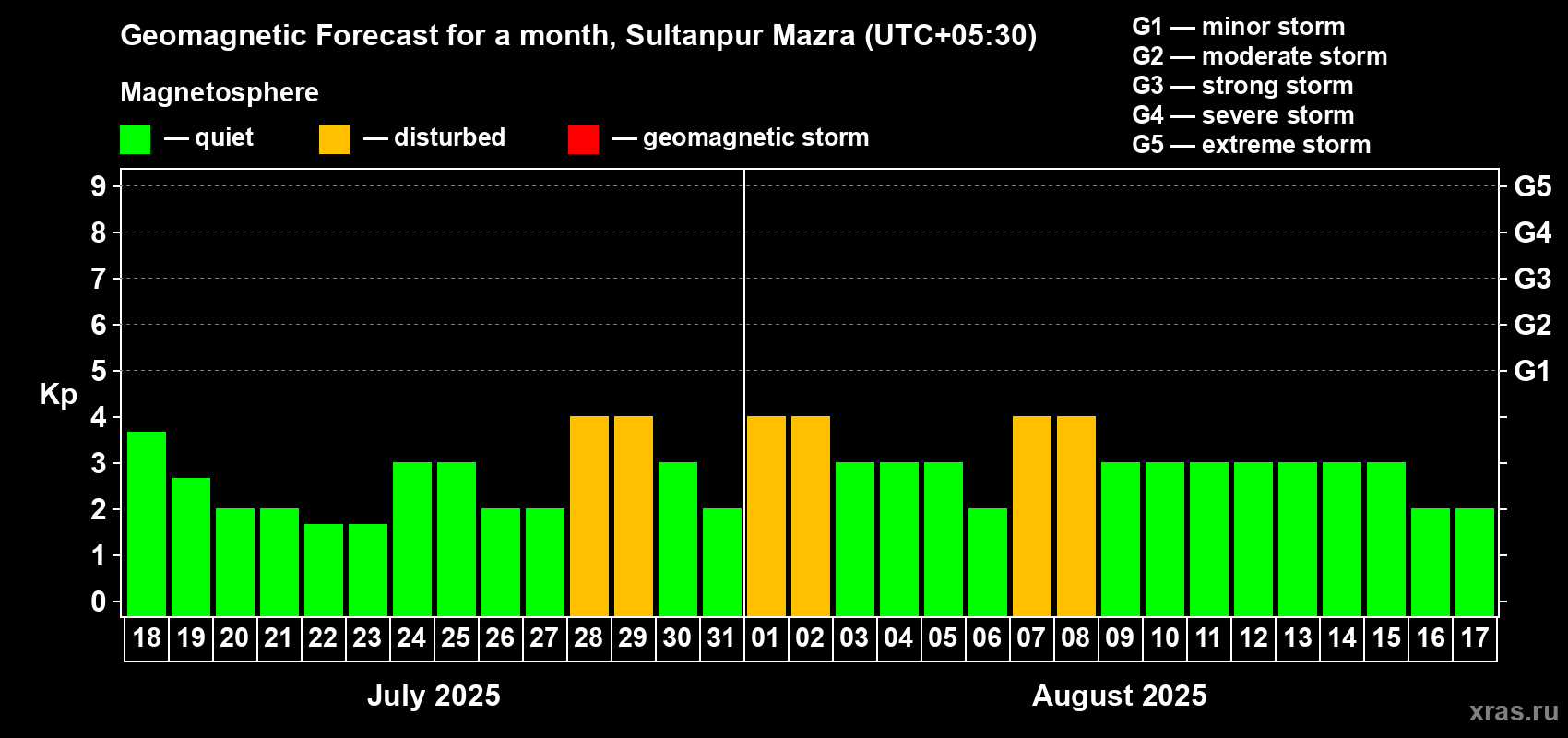 Forecast of the daily maximal value of geomagnetic index Kp for <b>1 month</b> (31 days) <b>from Jul 18, 2025 to Aug 17, 2025</b>