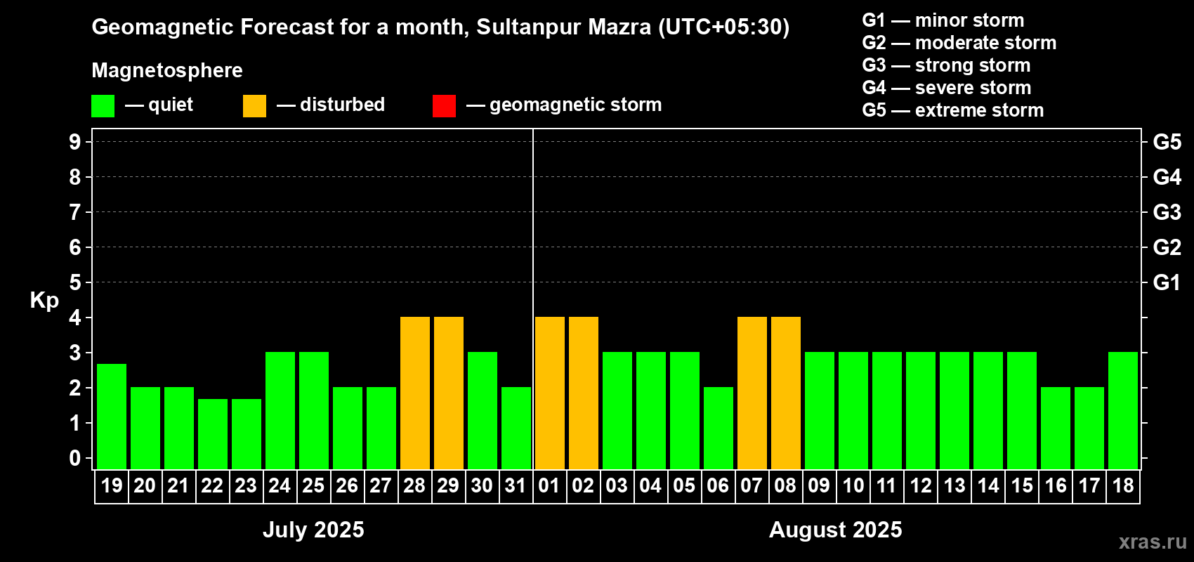Forecast of the daily maximal value of geomagnetic index Kp for <b>1 month</b> (31 days) <b>from Jul 19, 2025 to Aug 18, 2025</b>