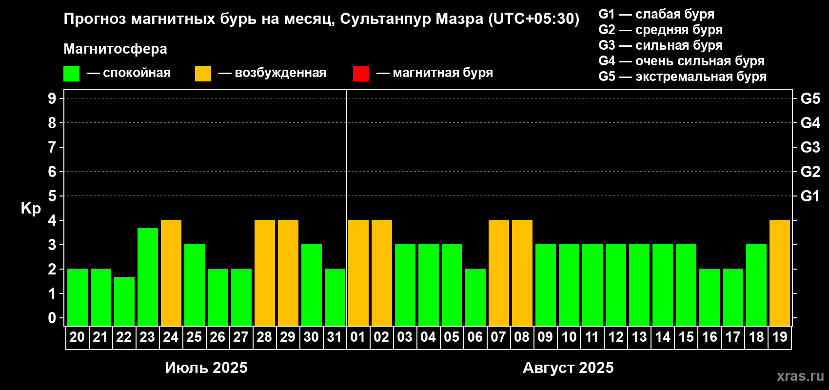Прогноз максимального суточного геомагнитного индекса Kp на <b>1 месяц</b> (31 день) <b>с 20 июля по 19 августа 2025 г</b>