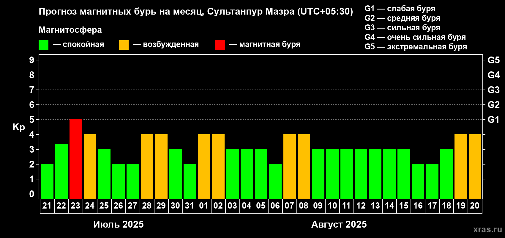 Прогноз максимального суточного геомагнитного индекса Kp на <b>1 месяц</b> (31 день) <b>с 21 июля по 20 августа 2025 г</b>
