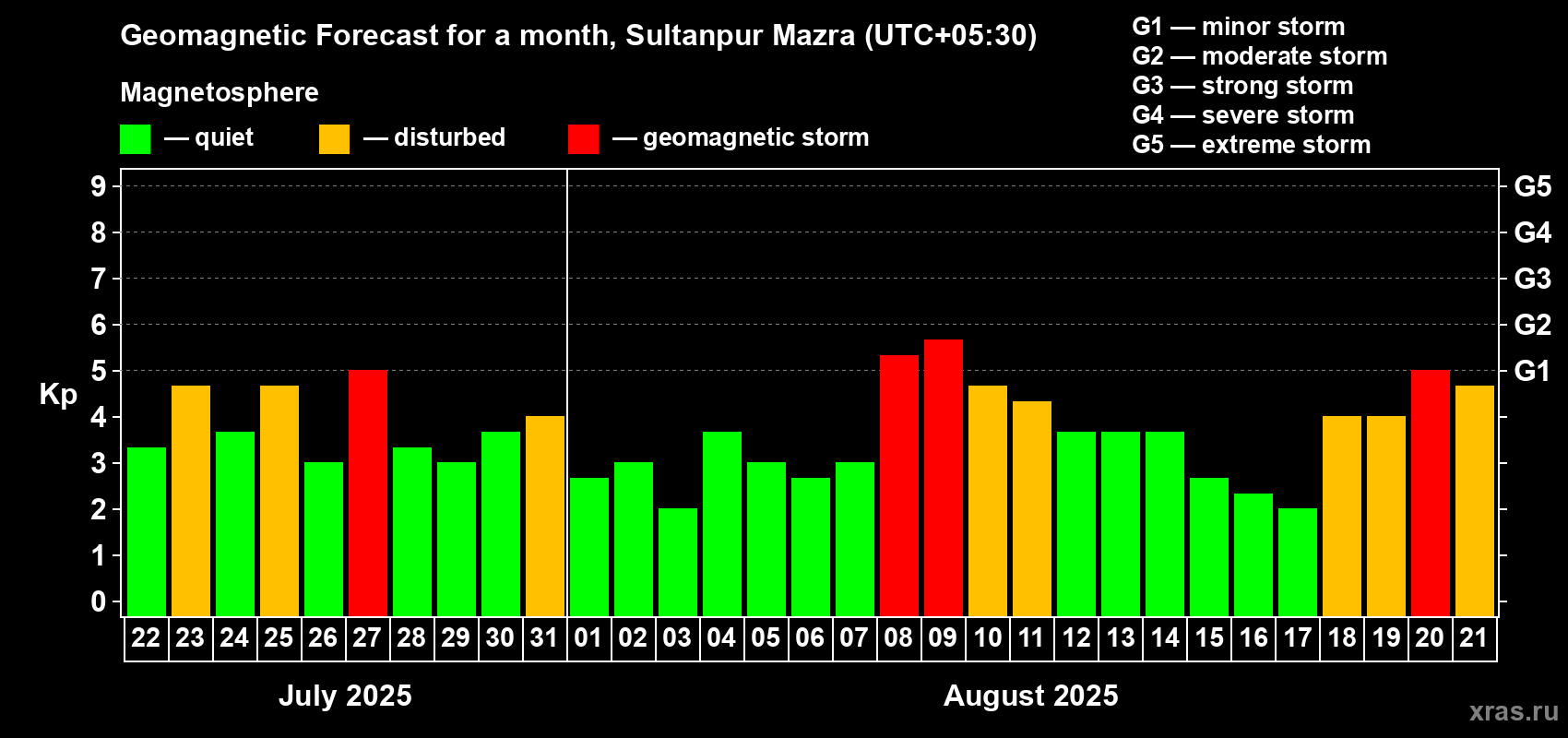 Forecast of the daily maximal value of geomagnetic index Kp for <b>1 month</b> (31 days) <b>from Jul 22, 2025 to Aug 21, 2025</b>
