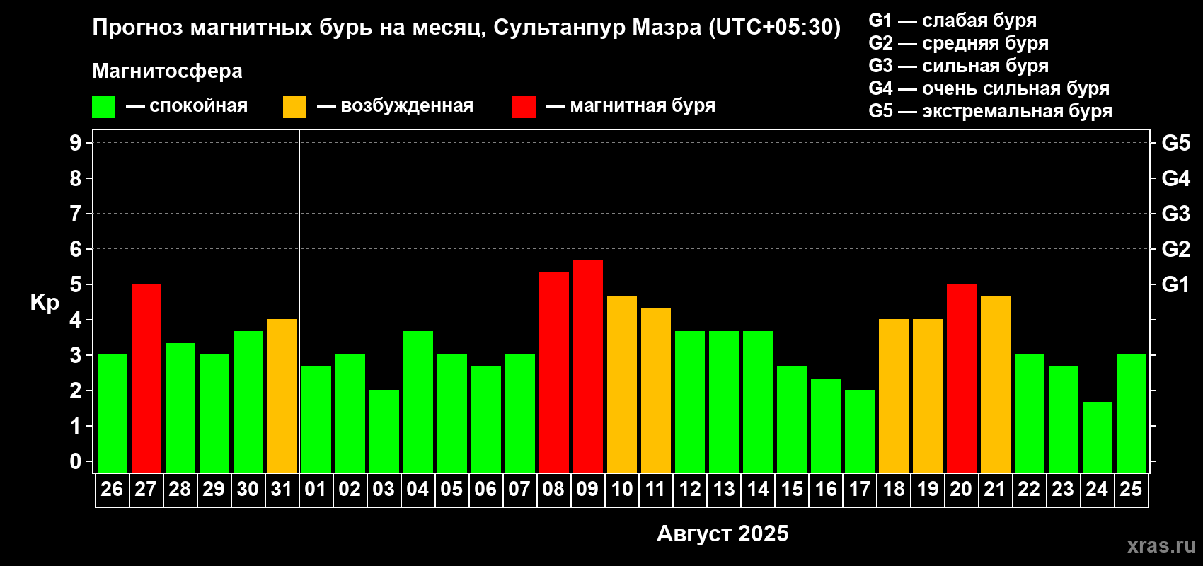 Прогноз максимального суточного геомагнитного индекса Kp на <b>1 месяц</b> (31 день) <b>с 26 июля по 25 августа 2025 г</b>