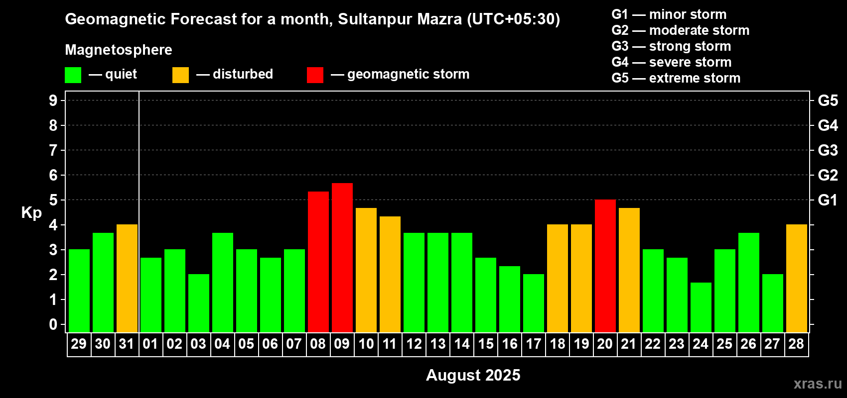 Forecast of the daily maximal value of geomagnetic index Kp for <b>1 month</b> (31 days) <b>from Jul 29, 2025 to Aug 28, 2025</b>