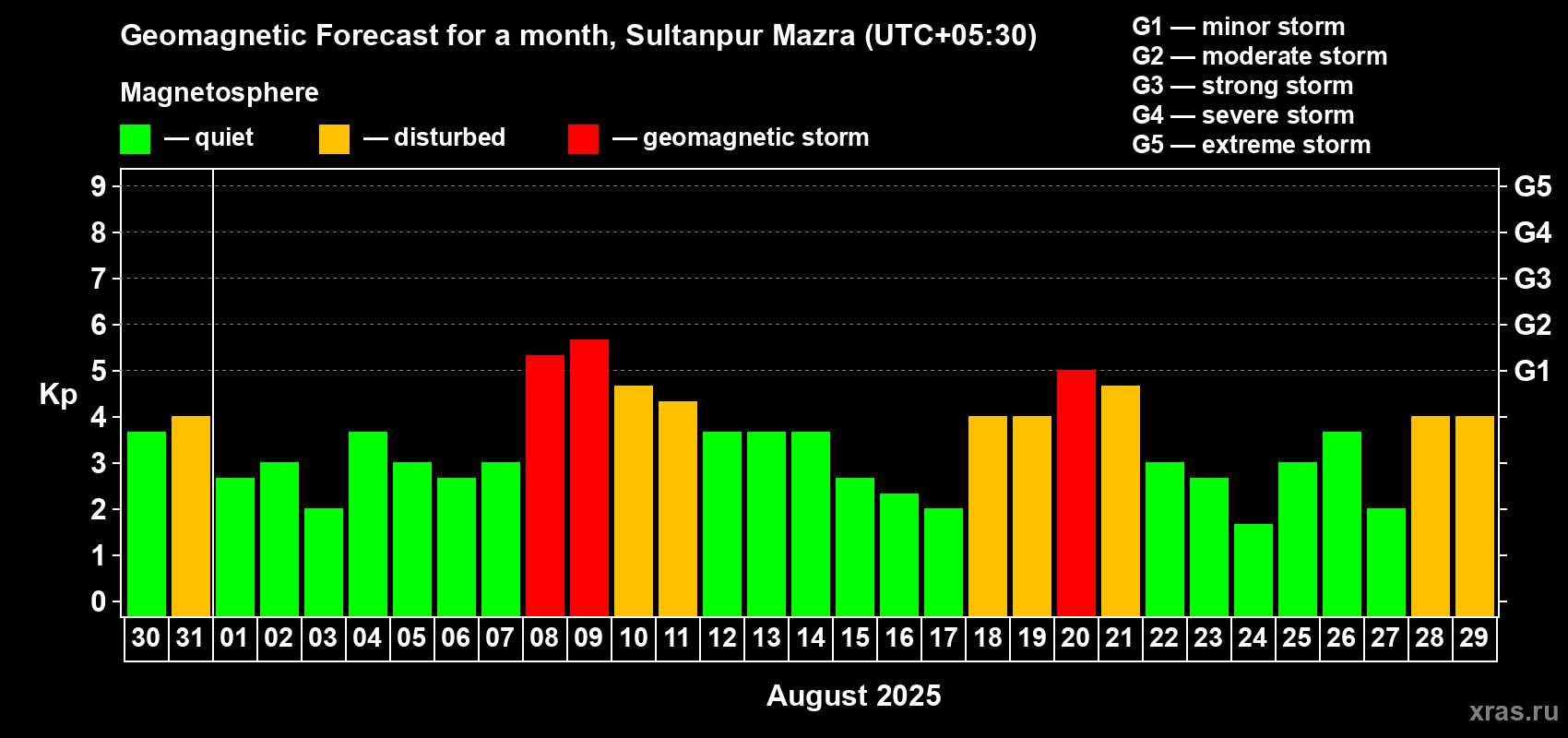 Forecast of the daily maximal value of geomagnetic index Kp for <b>1 month</b> (31 days) <b>from Jul 30, 2025 to Aug 29, 2025</b>