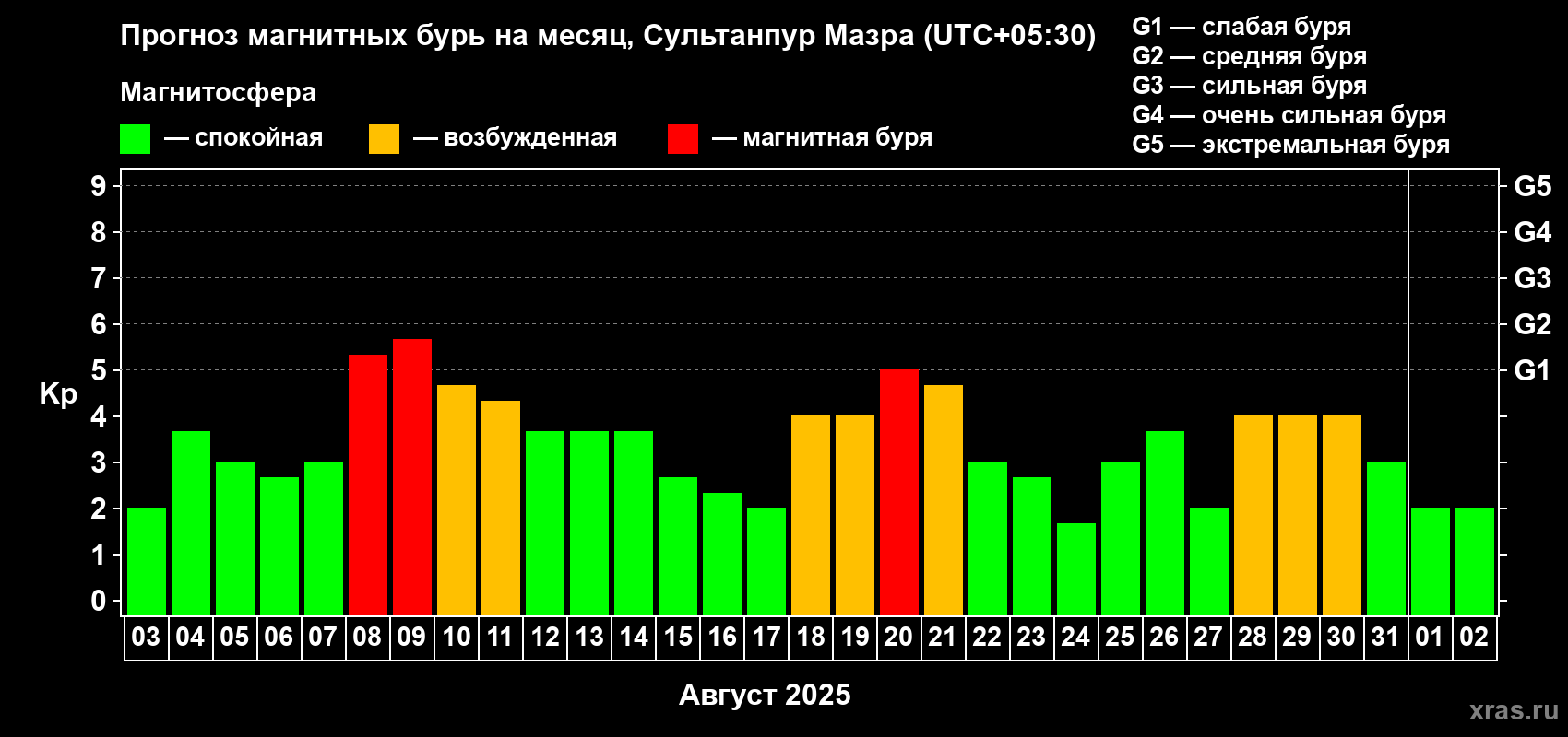 Прогноз максимального суточного геомагнитного индекса Kp на <b>1 месяц</b> (31 день) <b>с 03 августа по 02 сентября 2025 г</b>