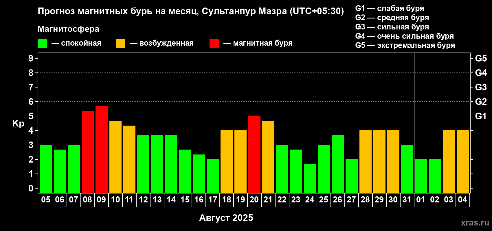 Прогноз максимального суточного геомагнитного индекса Kp на <b>1 месяц</b> (31 день) <b>с 05 августа по 04 сентября 2025 г</b>