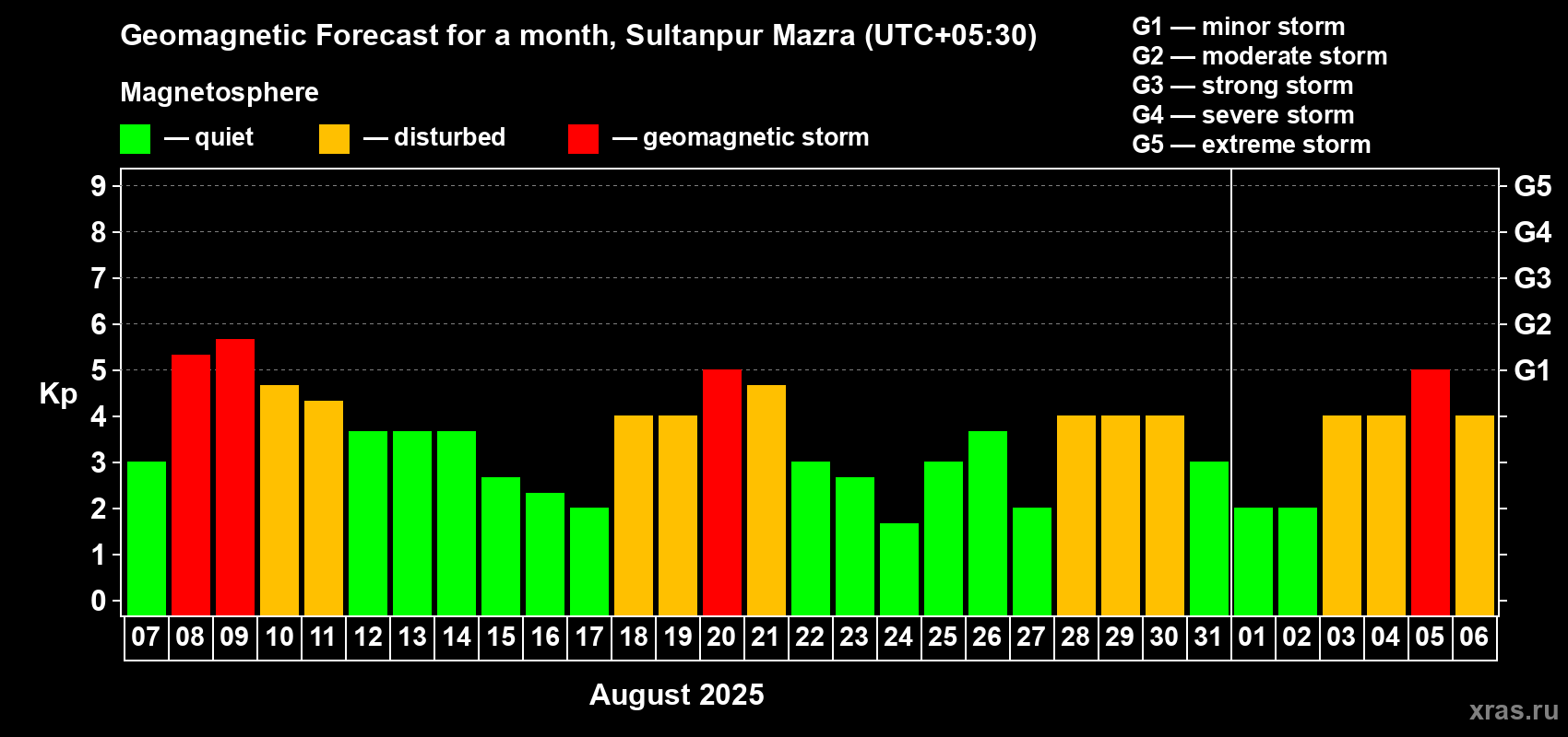 Forecast of the daily maximal value of geomagnetic index Kp for <b>1 month</b> (31 days) <b>from Aug 07, 2025 to Sep 06, 2025</b>
