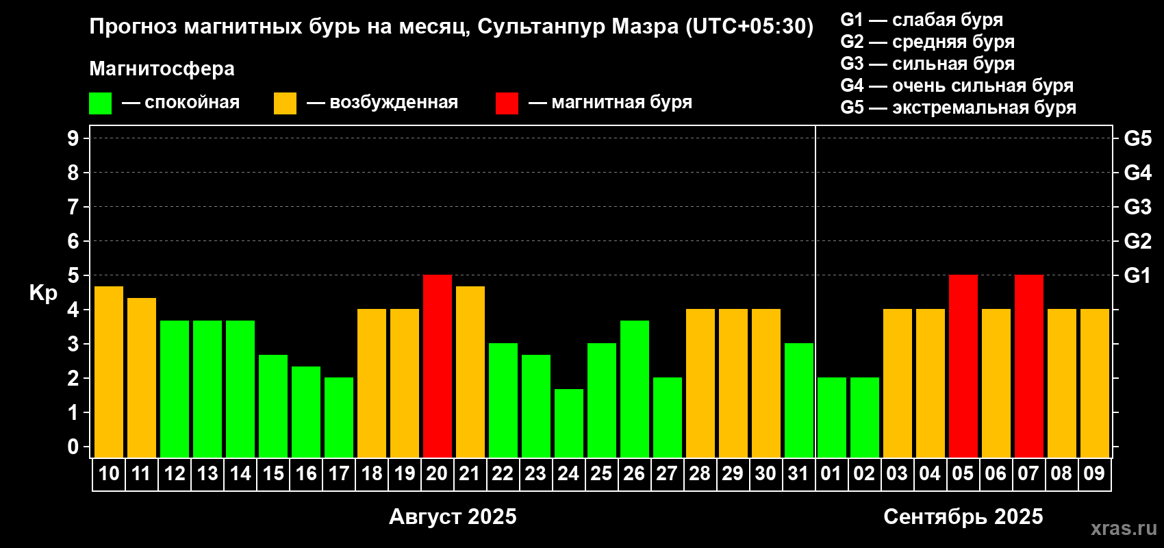 Прогноз максимального суточного геомагнитного индекса Kp на <b>1 месяц</b> (31 день) <b>с 10 августа по 09 сентября 2025 г</b>