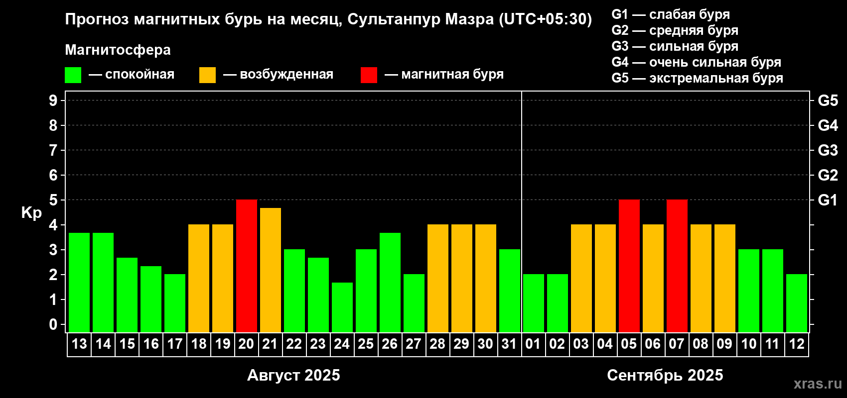 Прогноз максимального суточного геомагнитного индекса Kp на <b>1 месяц</b> (31 день) <b>с 13 августа по 12 сентября 2025 г</b>