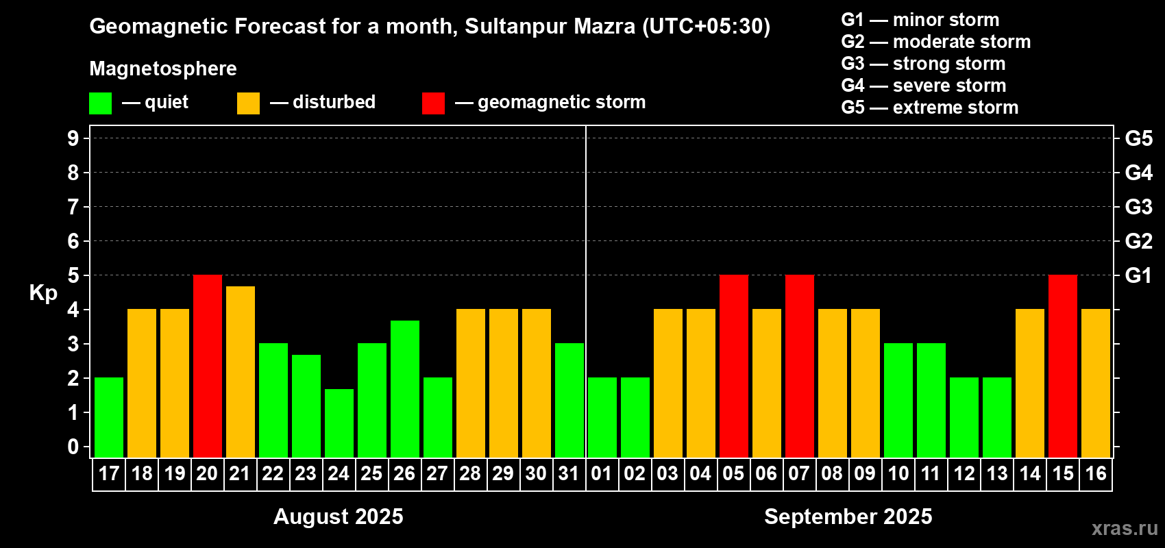 Forecast of the daily maximal value of geomagnetic index Kp for <b>1 month</b> (31 days) <b>from Aug 17, 2025 to Sep 16, 2025</b>