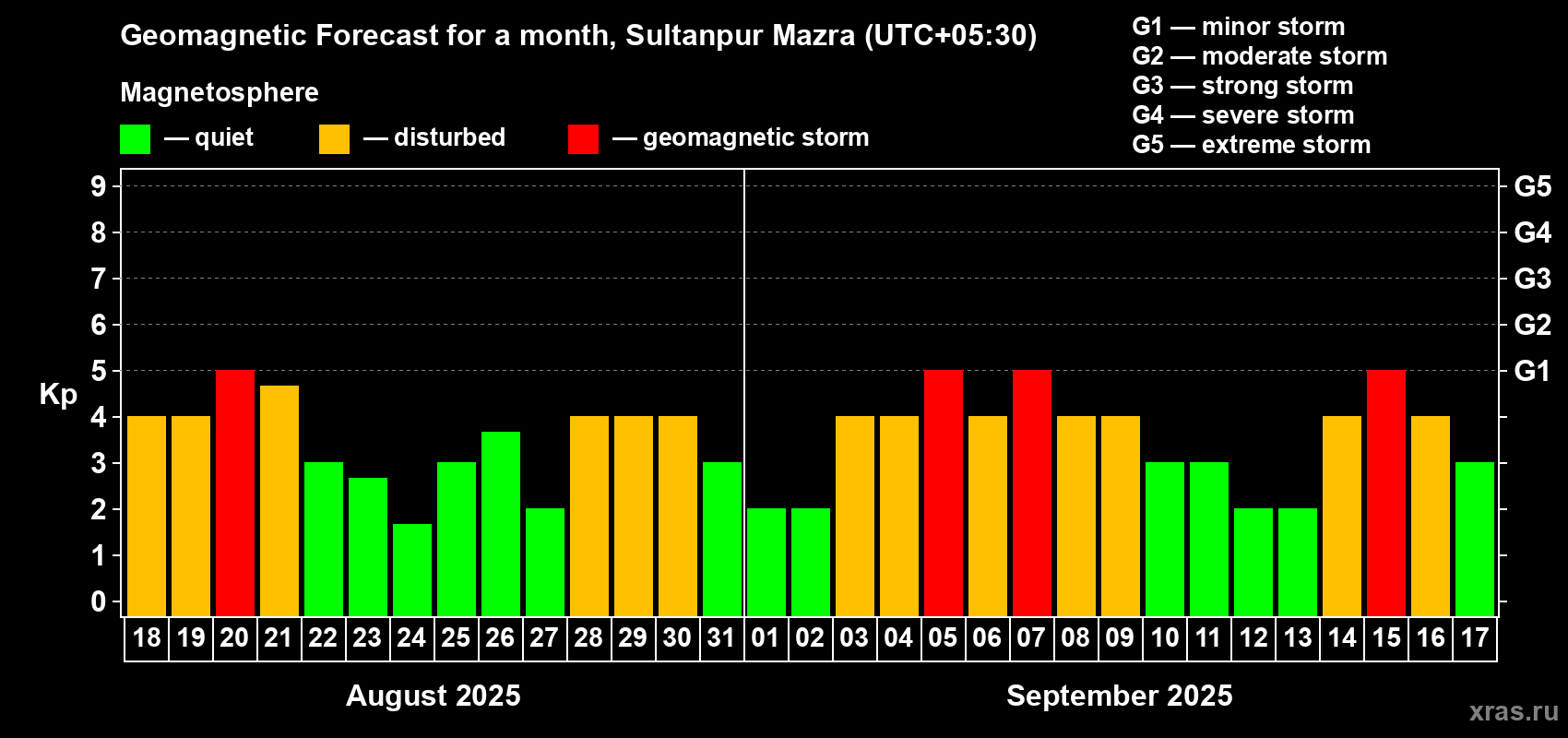 Forecast of the daily maximal value of geomagnetic index Kp for <b>1 month</b> (31 days) <b>from Aug 18, 2025 to Sep 17, 2025</b>