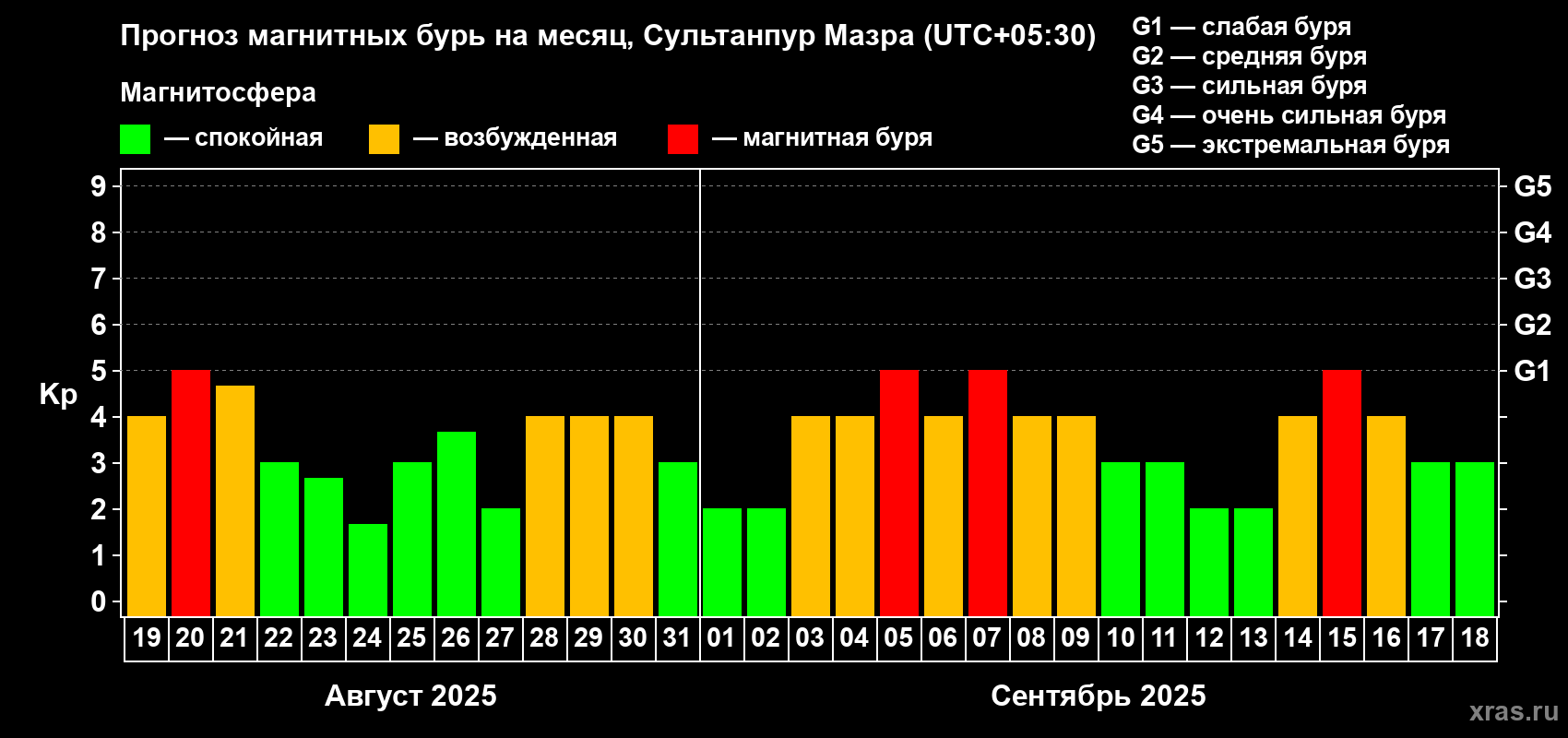 Прогноз максимального суточного геомагнитного индекса Kp на <b>1 месяц</b> (31 день) <b>с 19 августа по 18 сентября 2025 г</b>