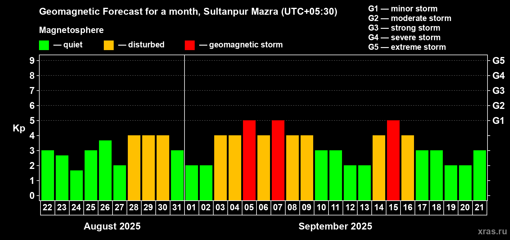 Forecast of the daily maximal value of geomagnetic index Kp for <b>1 month</b> (31 days) <b>from Aug 22, 2025 to Sep 21, 2025</b>
