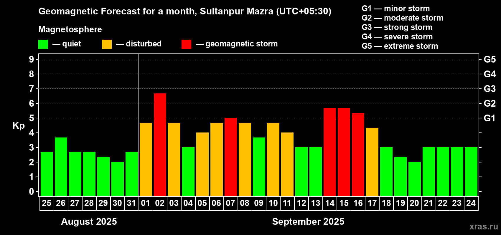 Forecast of the daily maximal value of geomagnetic index Kp for <b>1 month</b> (31 days) <b>from Aug 25, 2025 to Sep 24, 2025</b>