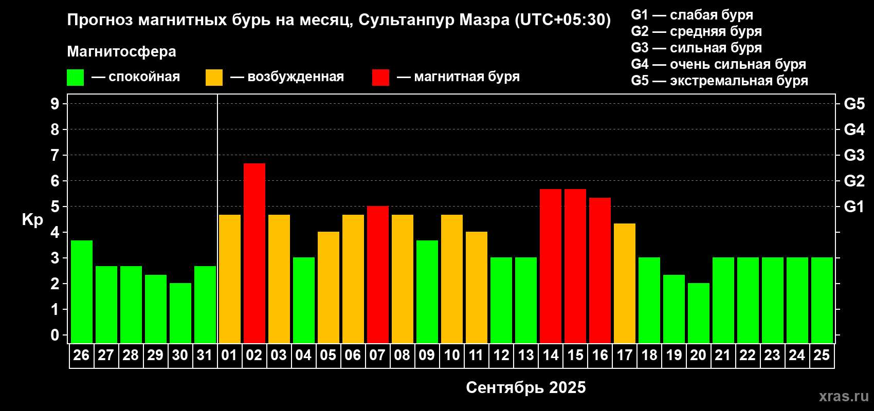 Прогноз максимального суточного геомагнитного индекса Kp на <b>1 месяц</b> (31 день) <b>с 26 августа по 25 сентября 2025 г</b>