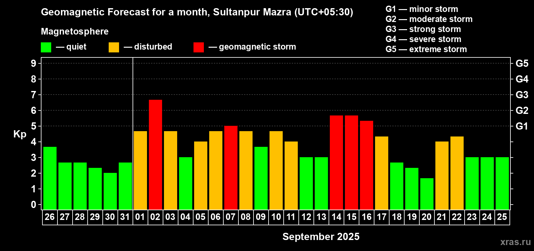 Forecast of the daily maximal value of geomagnetic index Kp for <b>1 month</b> (31 days) <b>from Aug 26, 2025 to Sep 25, 2025</b>