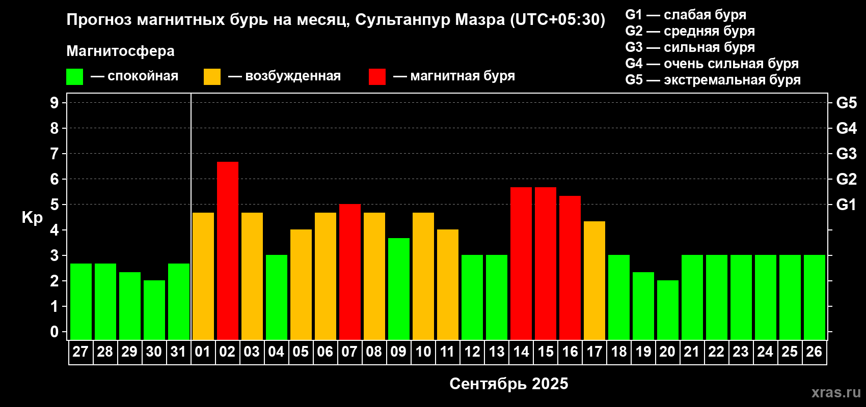Прогноз максимального суточного геомагнитного индекса Kp на <b>1 месяц</b> (31 день) <b>с 27 августа по 26 сентября 2025 г</b>