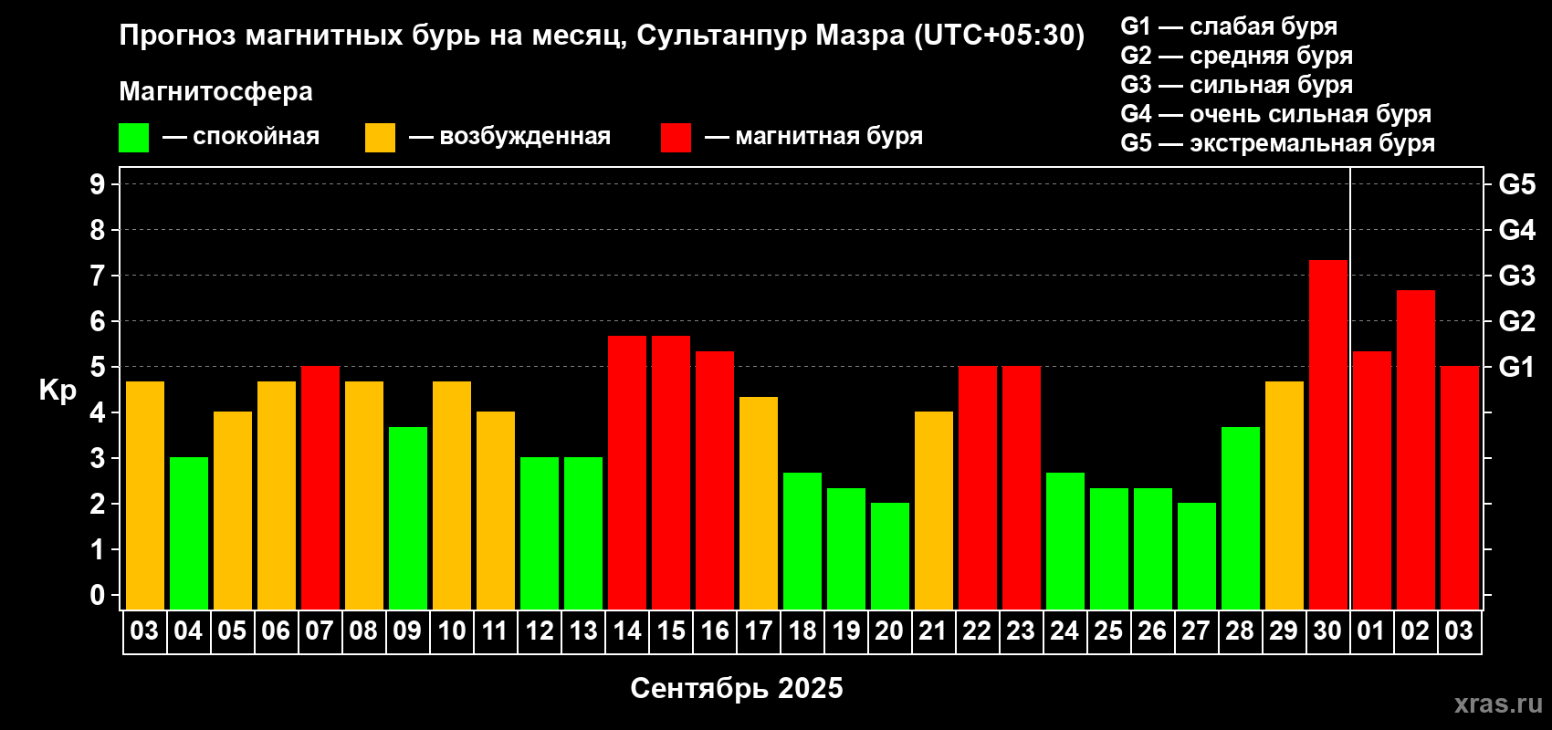Прогноз максимального суточного геомагнитного индекса Kp на <b>1 месяц</b> (31 день) <b>с 03 сентября по 03 октября 2025 г</b>