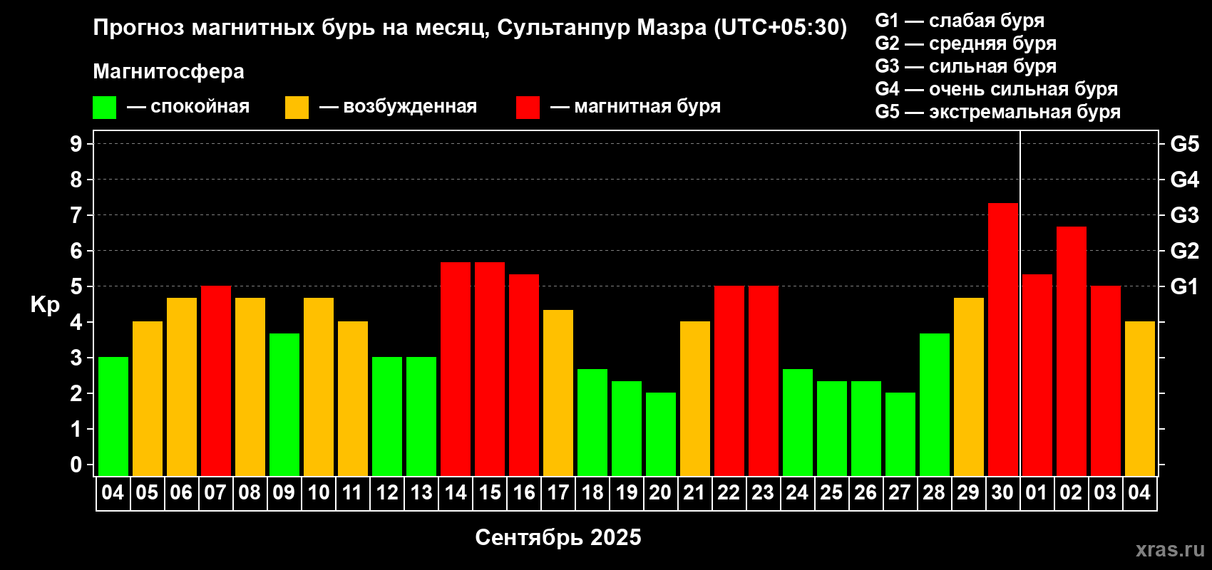 Прогноз максимального суточного геомагнитного индекса Kp на <b>1 месяц</b> (31 день) <b>с 04 сентября по 04 октября 2025 г</b>