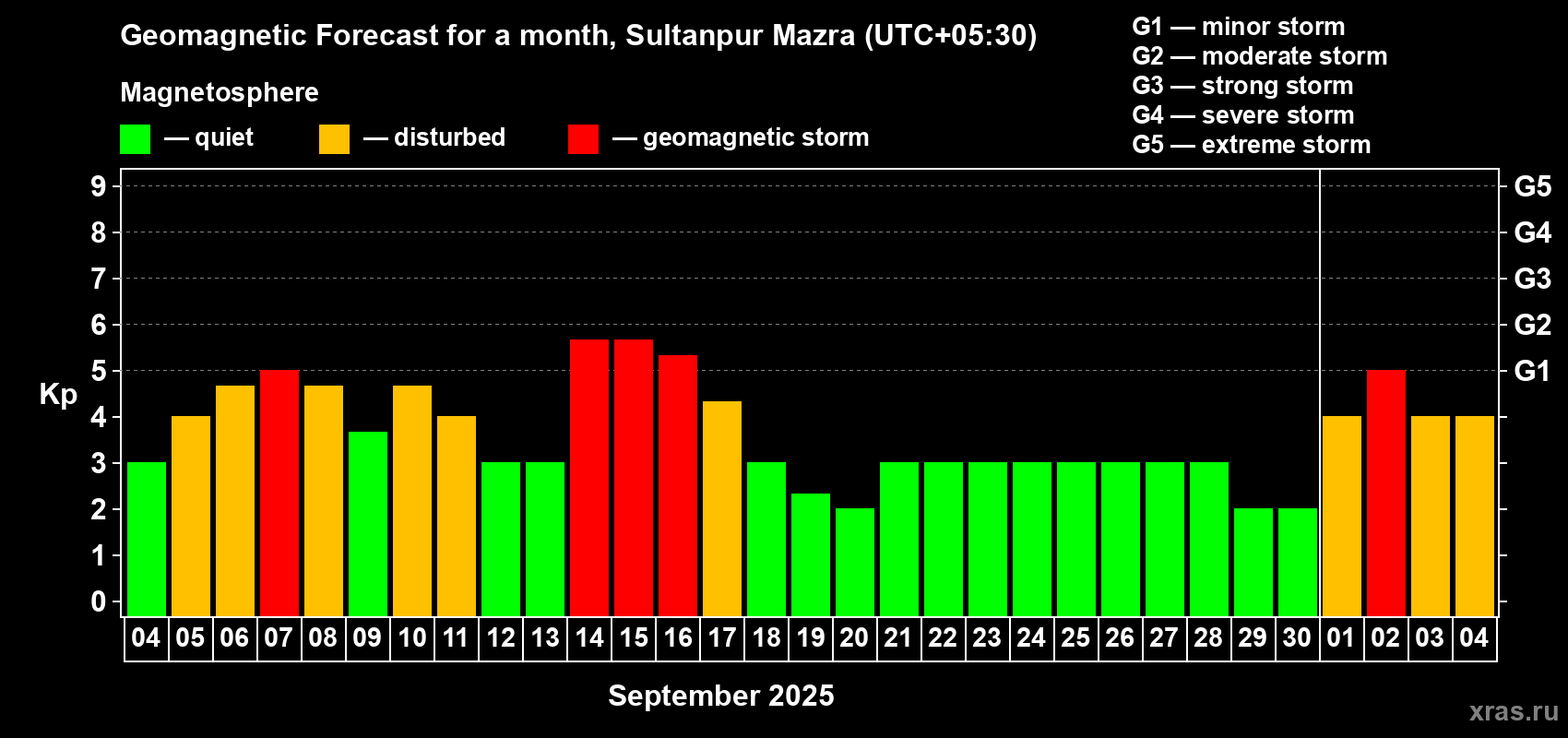 Forecast of the daily maximal value of geomagnetic index Kp for <b>1 month</b> (31 days) <b>from Sep 04, 2025 to Oct 04, 2025</b>