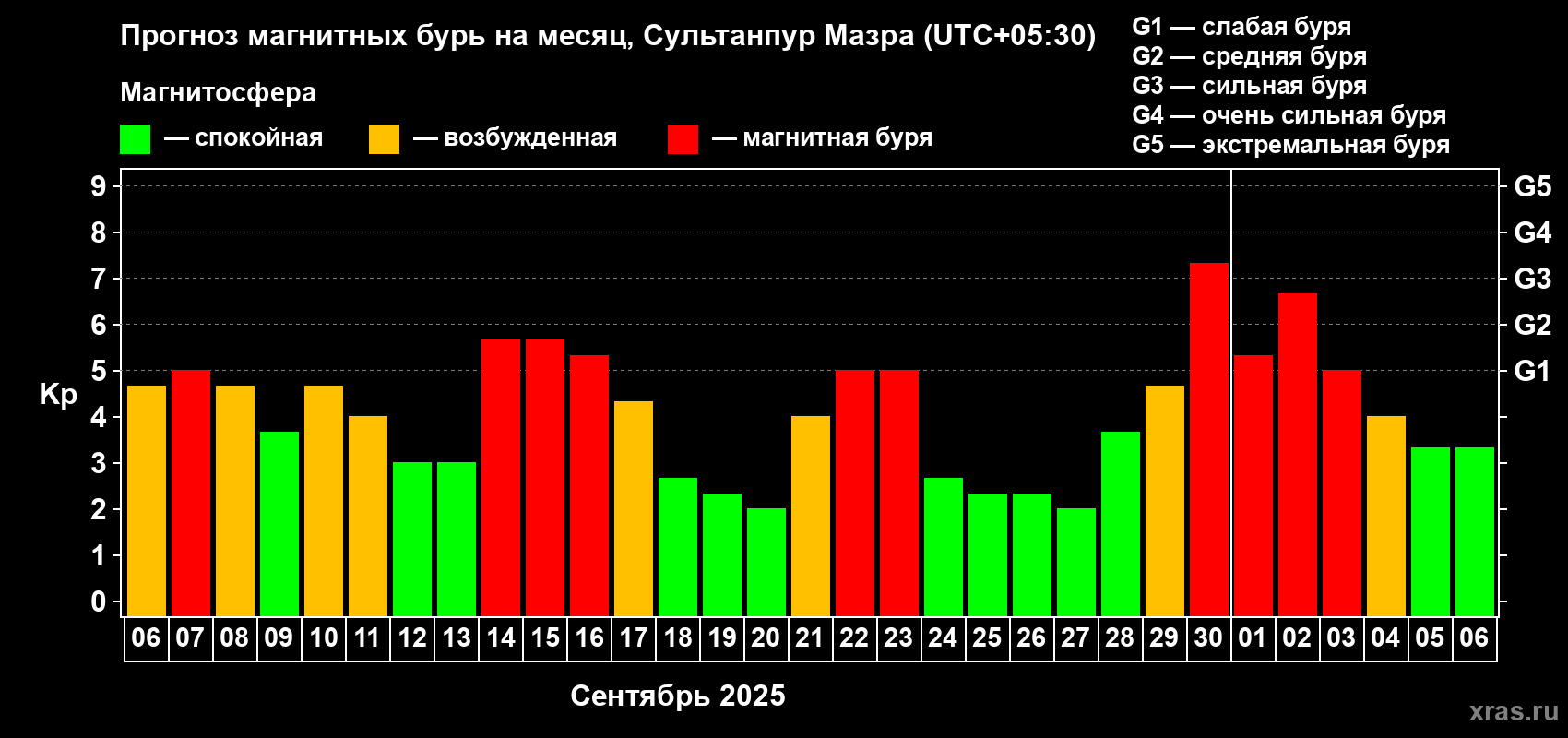 Прогноз максимального суточного геомагнитного индекса Kp на <b>1 месяц</b> (31 день) <b>с 06 сентября по 06 октября 2025 г</b>