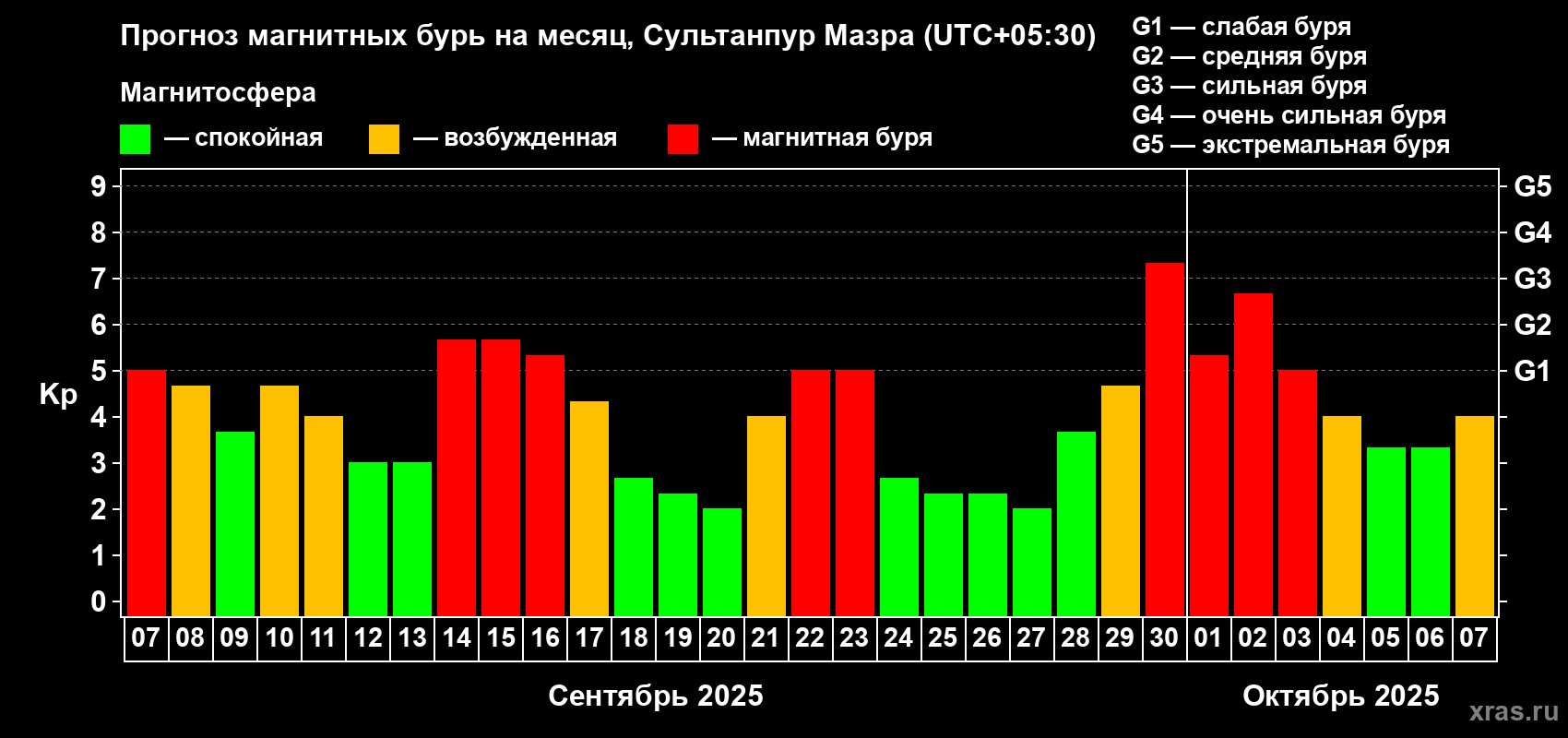 Прогноз максимального суточного геомагнитного индекса Kp на <b>1 месяц</b> (31 день) <b>с 07 сентября по 07 октября 2025 г</b>
