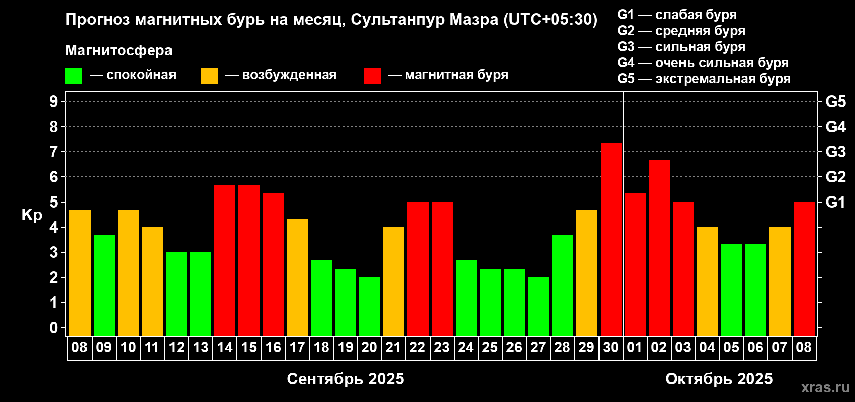 Прогноз максимального суточного геомагнитного индекса Kp на <b>1 месяц</b> (31 день) <b>с 08 сентября по 08 октября 2025 г</b>