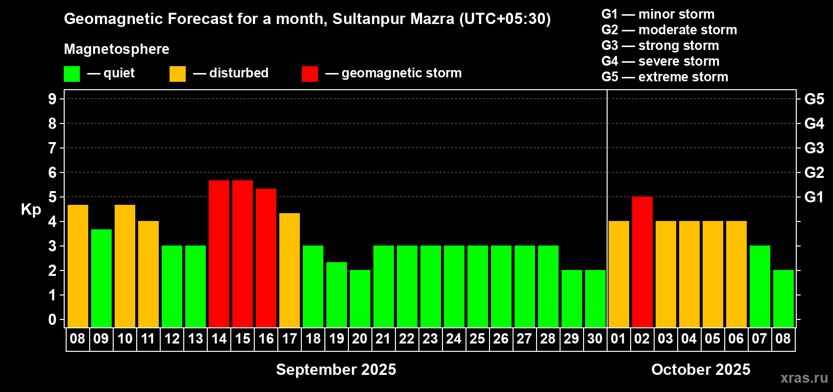 Forecast of the daily maximal value of geomagnetic index Kp for <b>1 month</b> (31 days) <b>from Sep 08, 2025 to Oct 08, 2025</b>